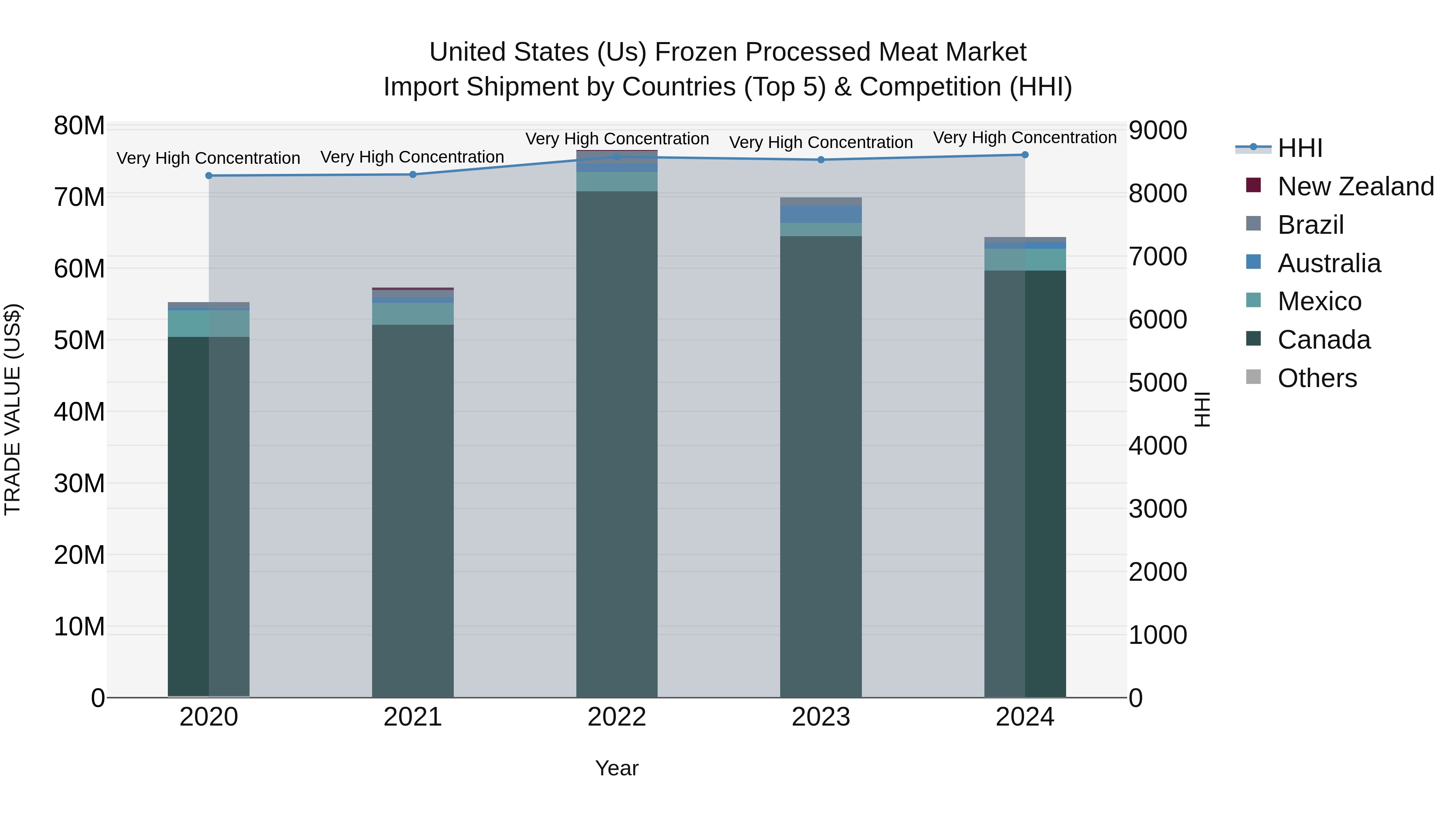 United States (US) Frozen Processed Meat Market Top 5 Importing Countries and Market Competition (HHI) Analysis