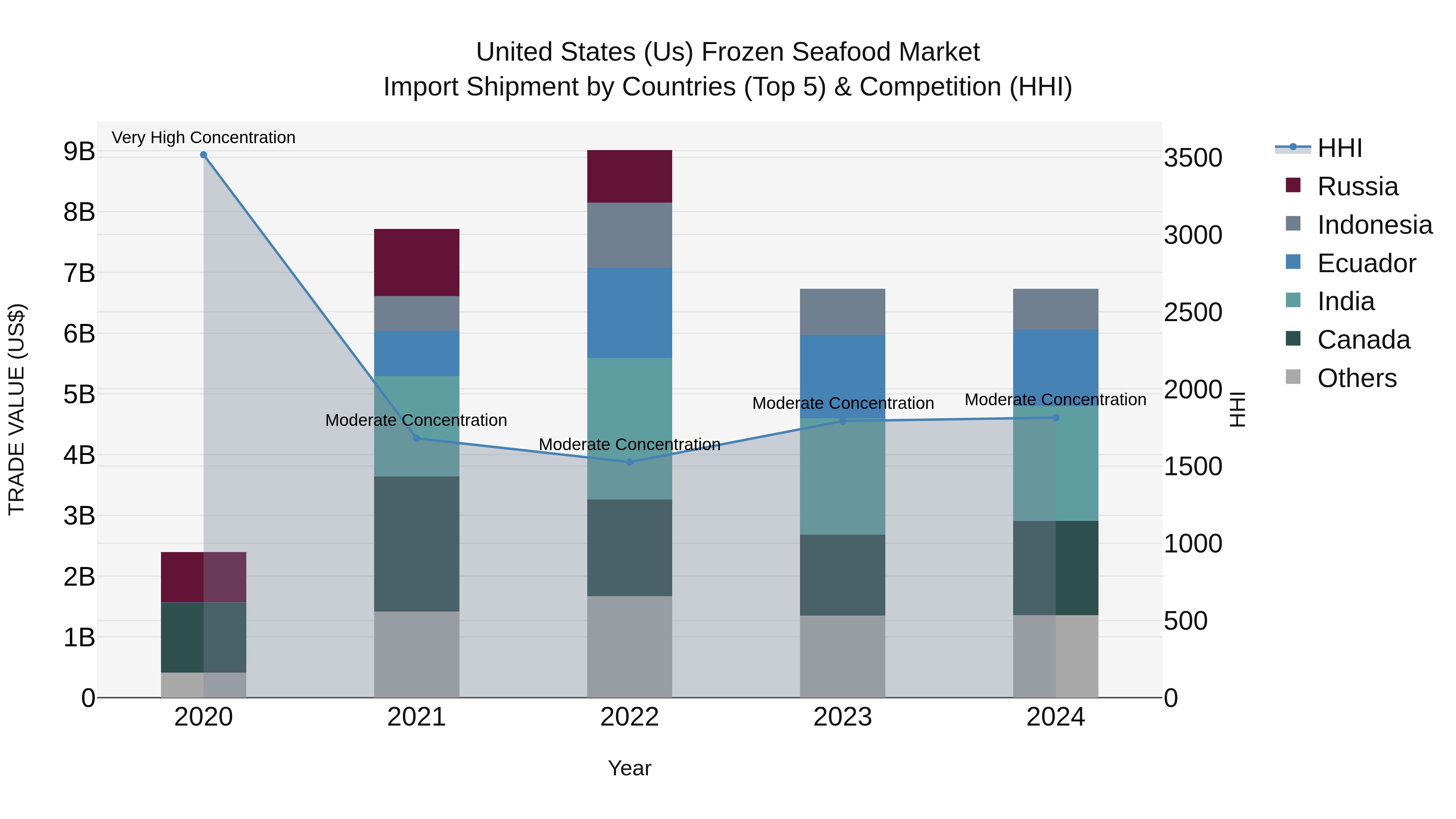 United States (US) Frozen Seafood Market Top 5 Importing Countries and Market Competition (HHI) Analysis