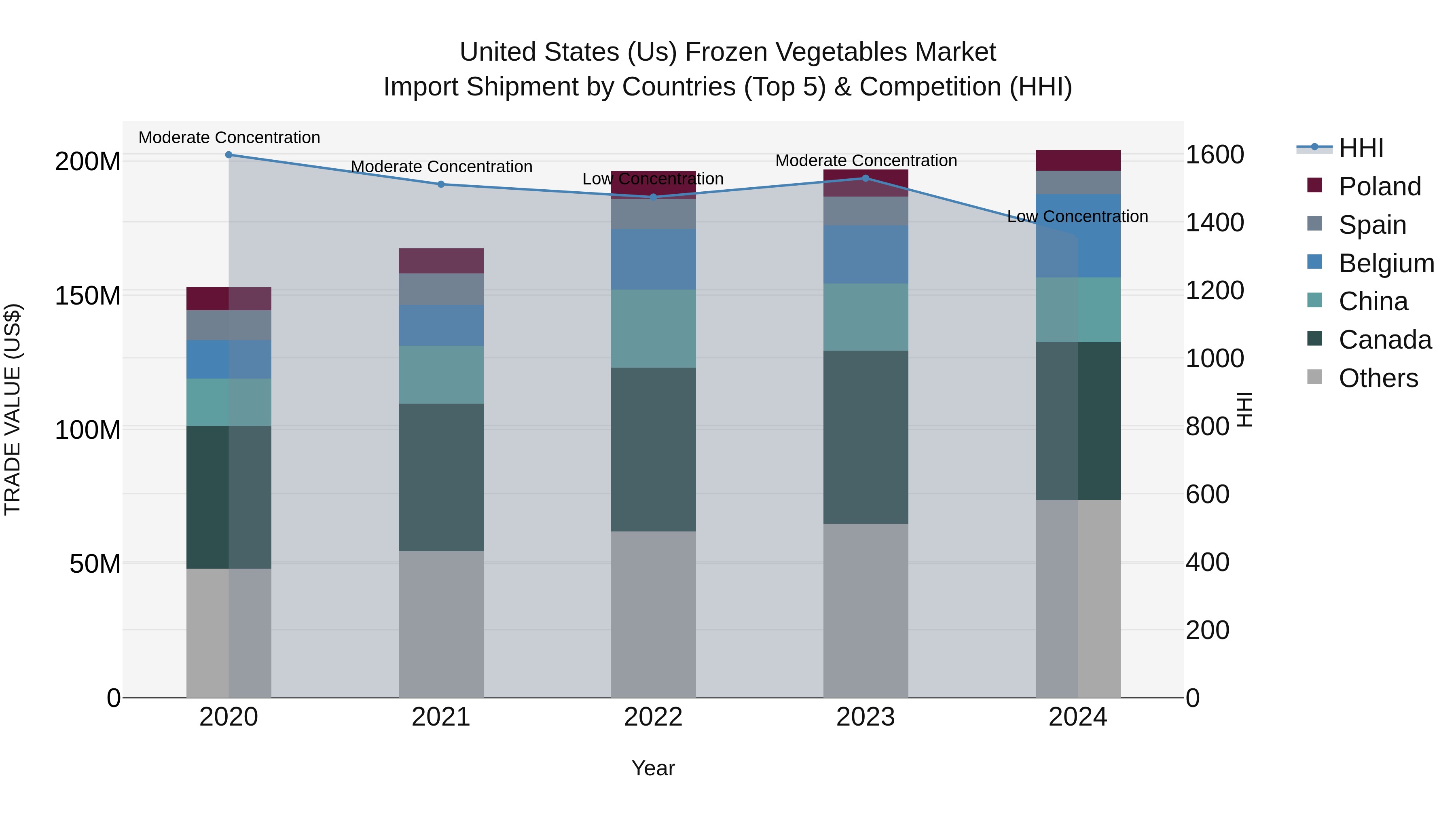 United States (US) Frozen Vegetables Market Top 5 Importing Countries and Market Competition (HHI) Analysis