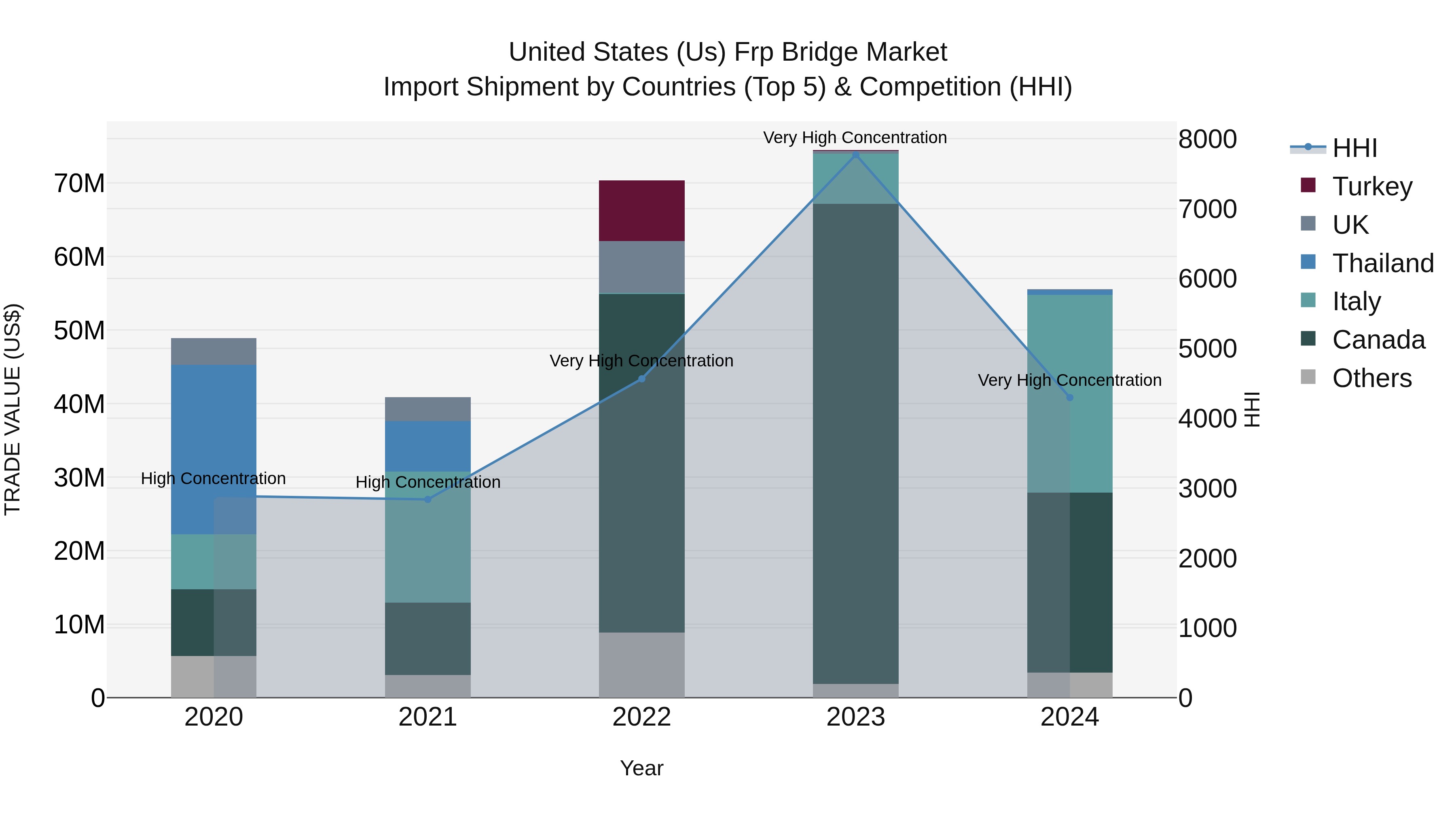 United States (US) Frp Bridge Market Top 5 Importing Countries and Market Competition (HHI) Analysis