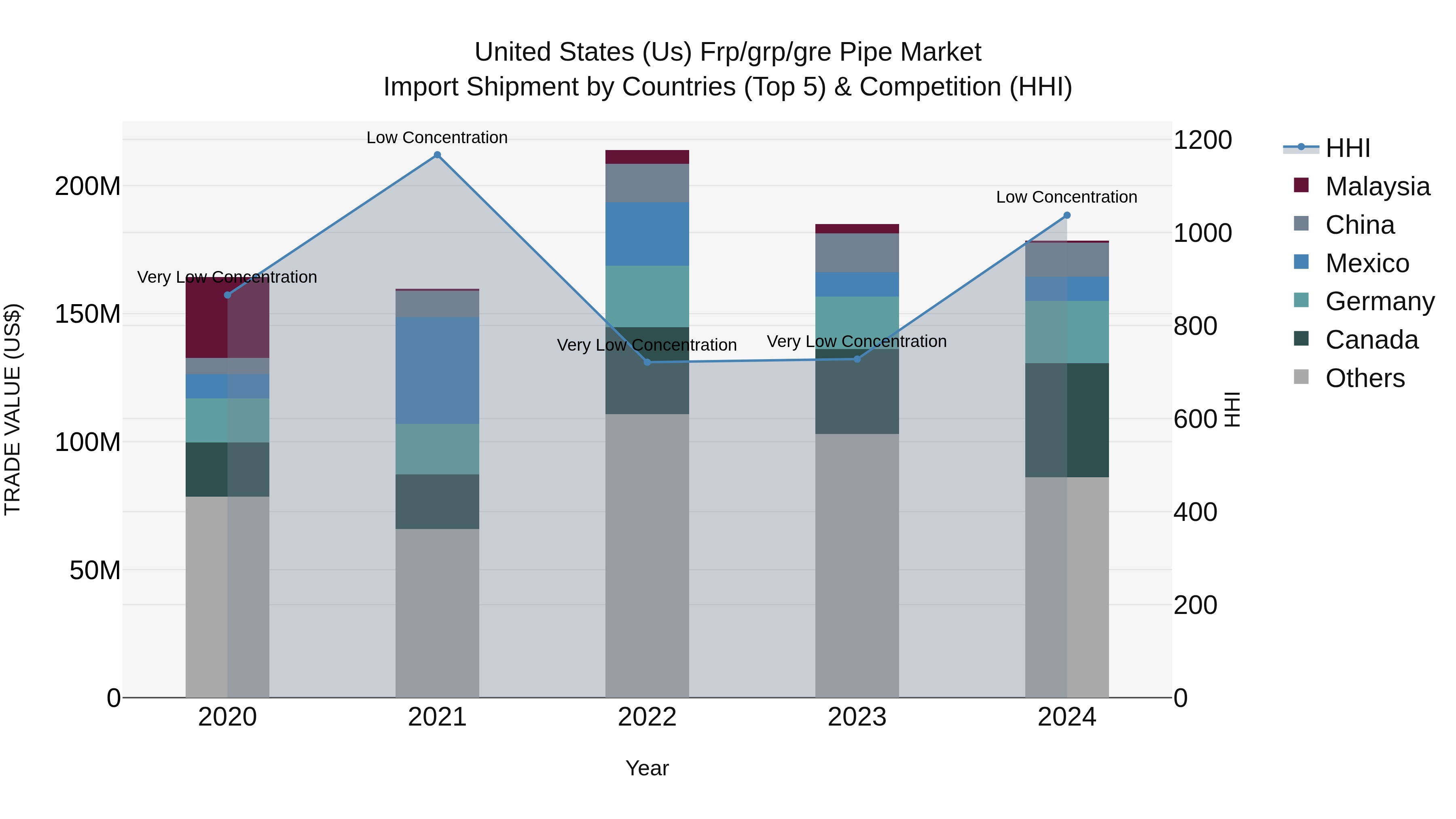 United States (US) Frp\grp\gre Pipe Market Top 5 Importing Countries and Market Competition (HHI) Analysis