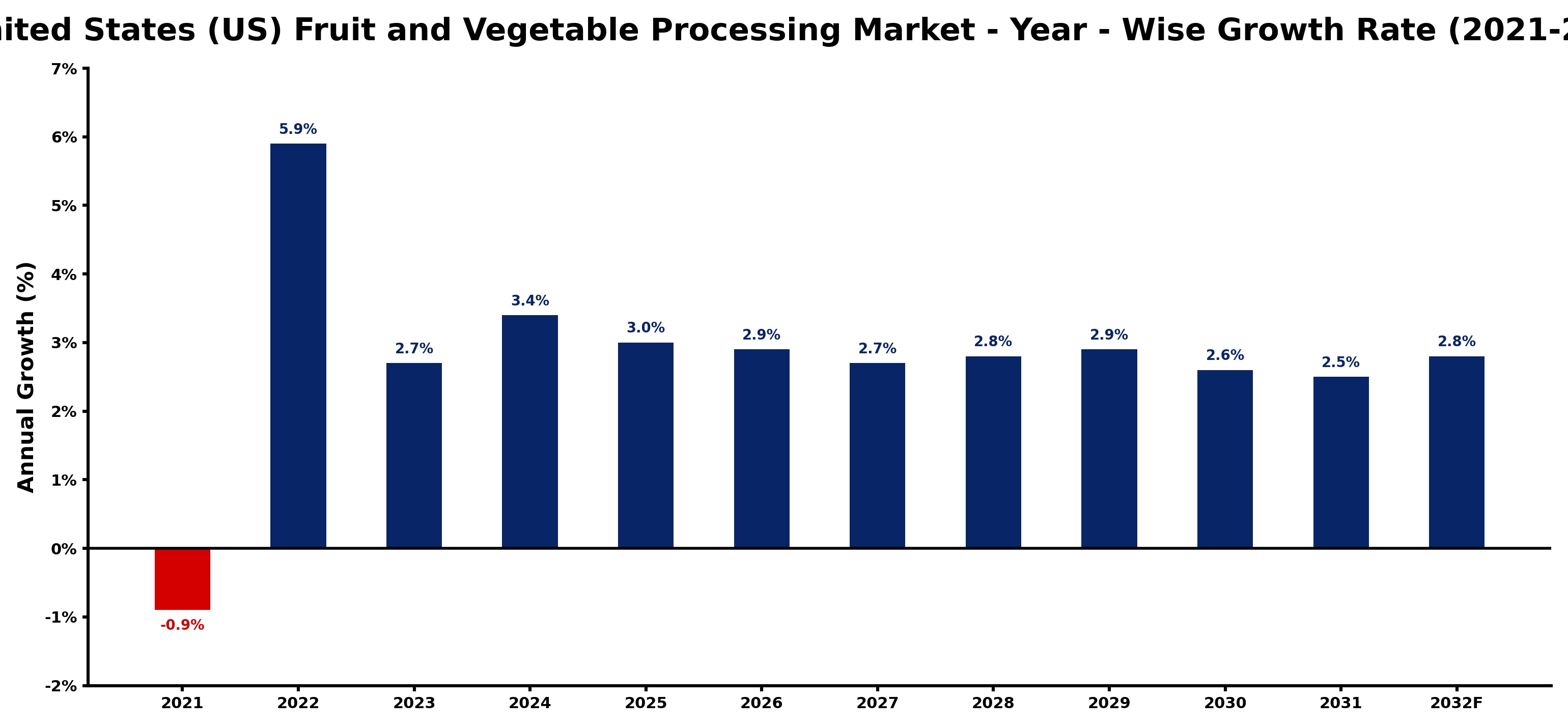United States (US) Fruit and Vegetable Processing Market Year-wise Growth Rate and Key Drivers