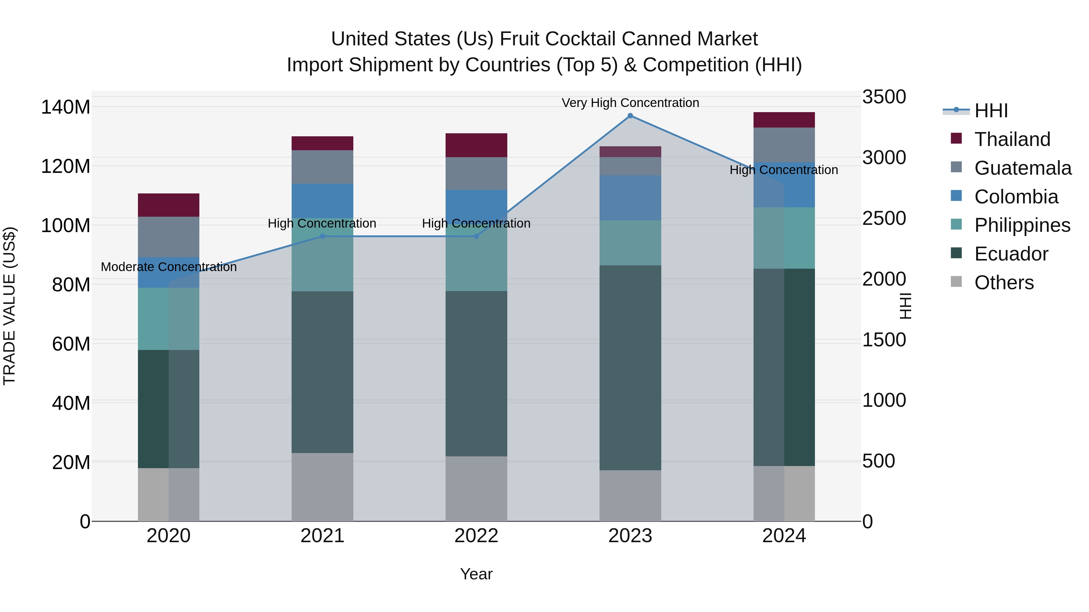 United States (US) Fruit Cocktail Canned Market Top 5 Importing Countries and Market Competition (HHI) Analysis