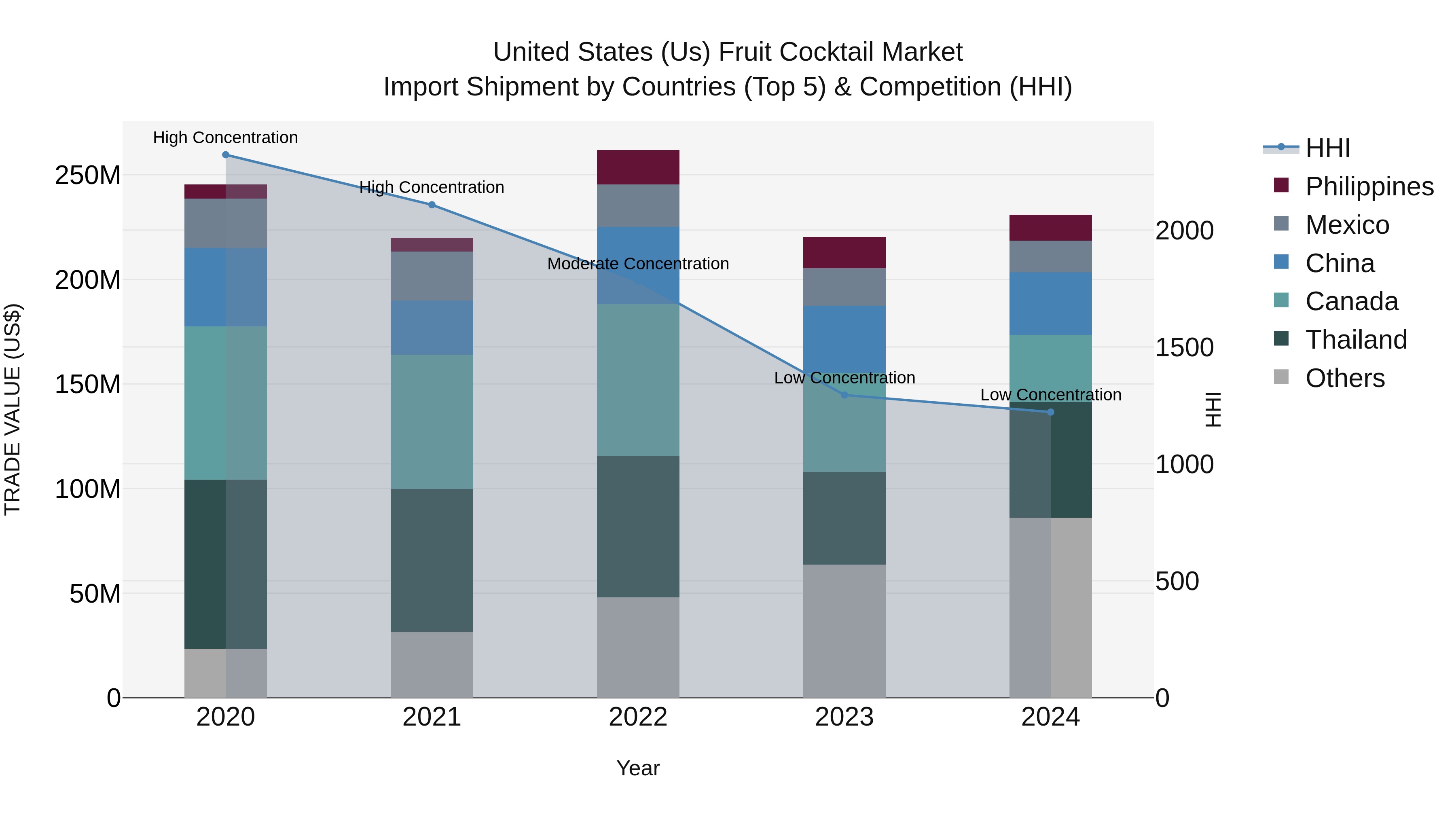 United States (US) Fruit Cocktail Market Top 5 Importing Countries and Market Competition (HHI) Analysis