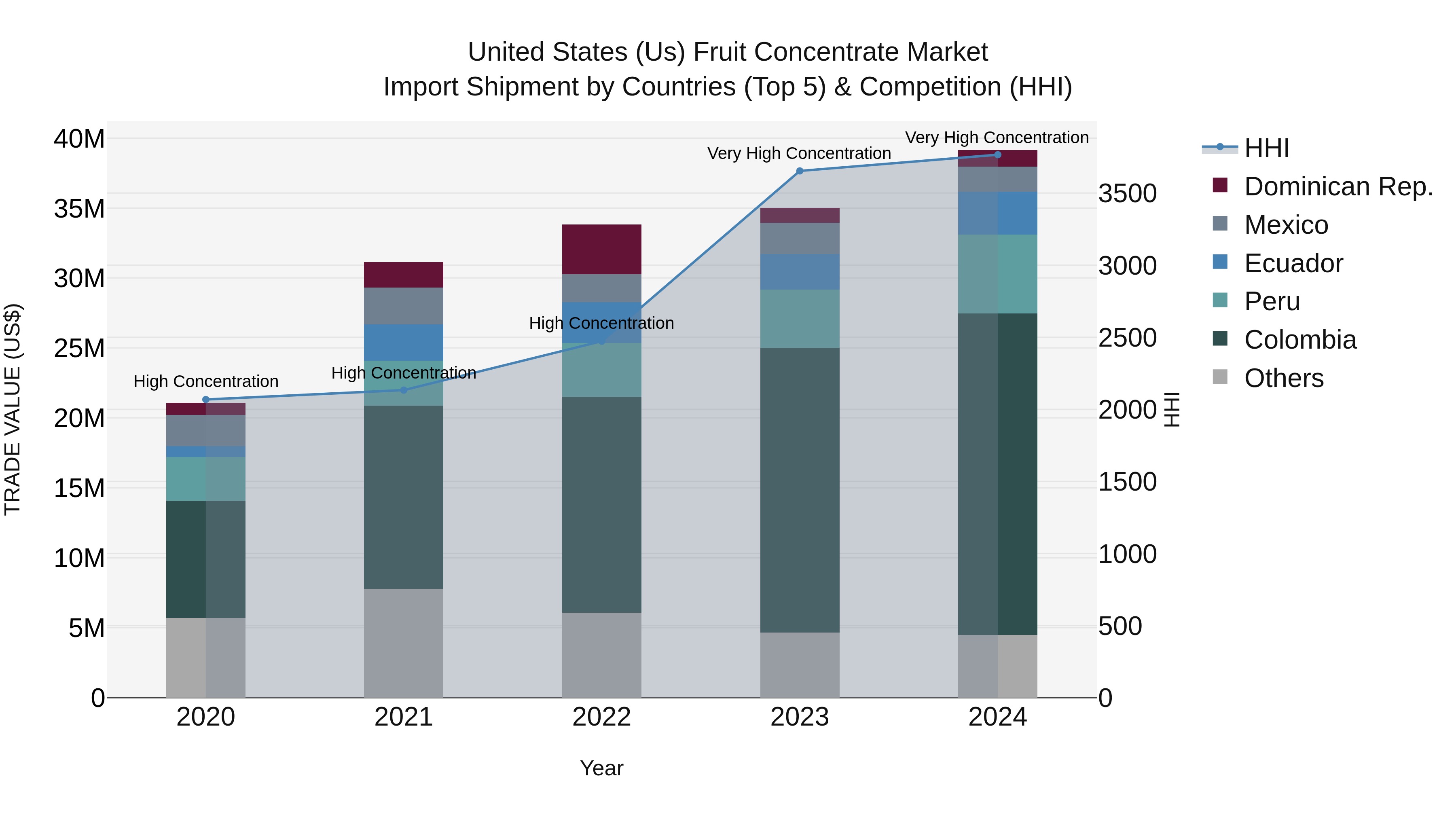 United States (US) Fruit Concentrate Market Top 5 Importing Countries and Market Competition (HHI) Analysis