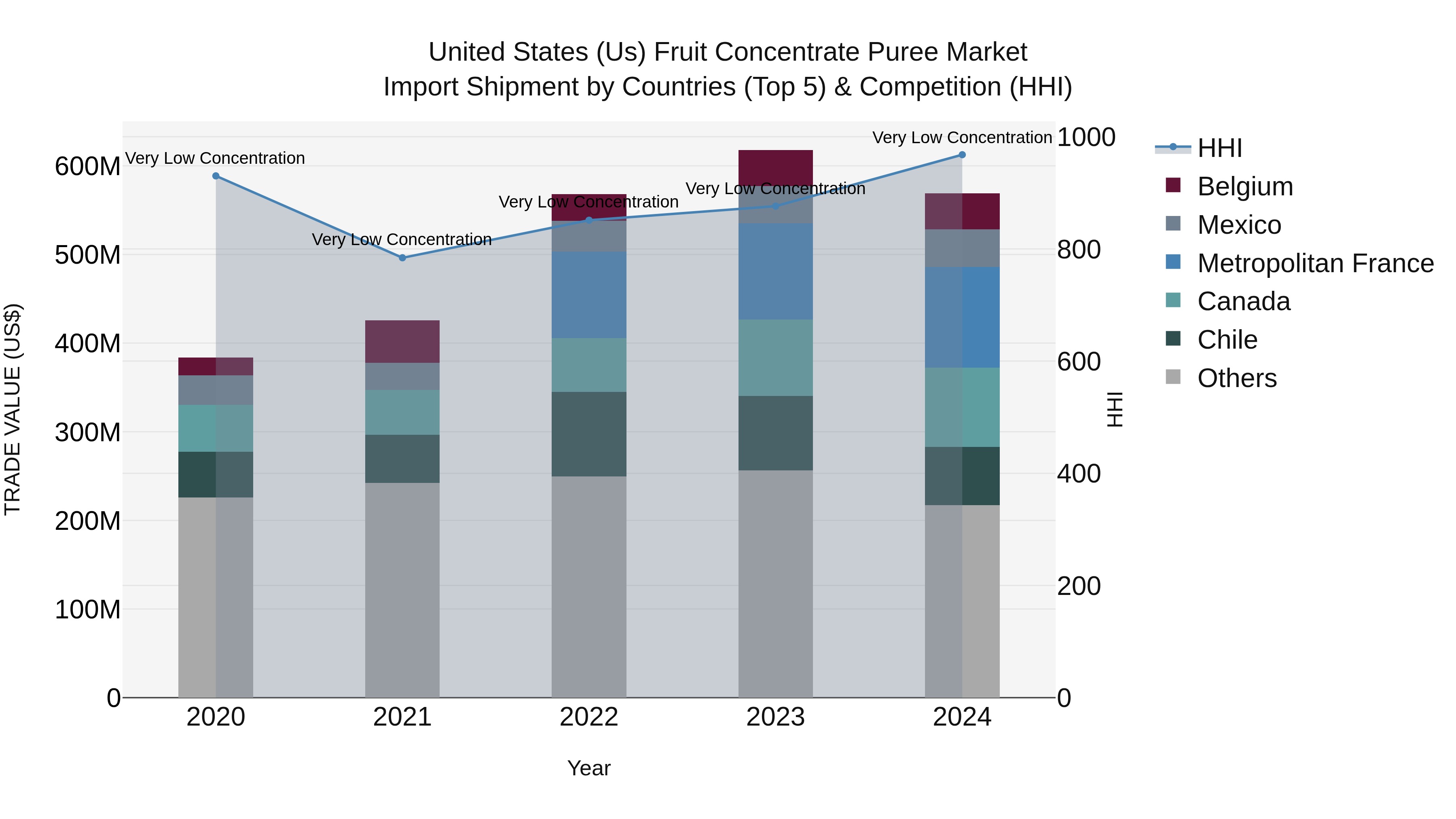 United States (US) Fruit Concentrate Puree Market Top 5 Importing Countries and Market Competition (HHI) Analysis