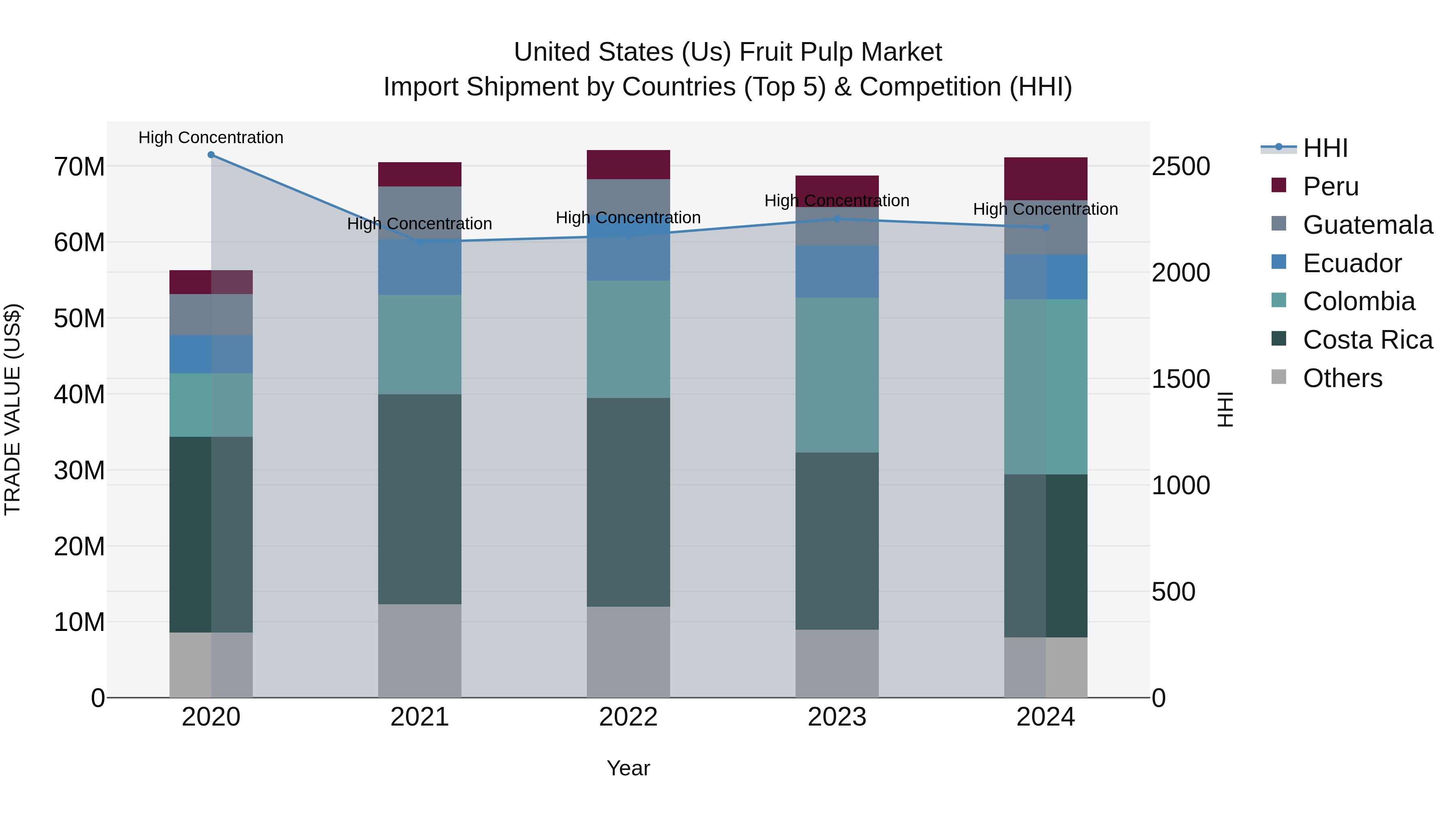 United States (US) Fruit Pulp Market Top 5 Importing Countries and Market Competition (HHI) Analysis