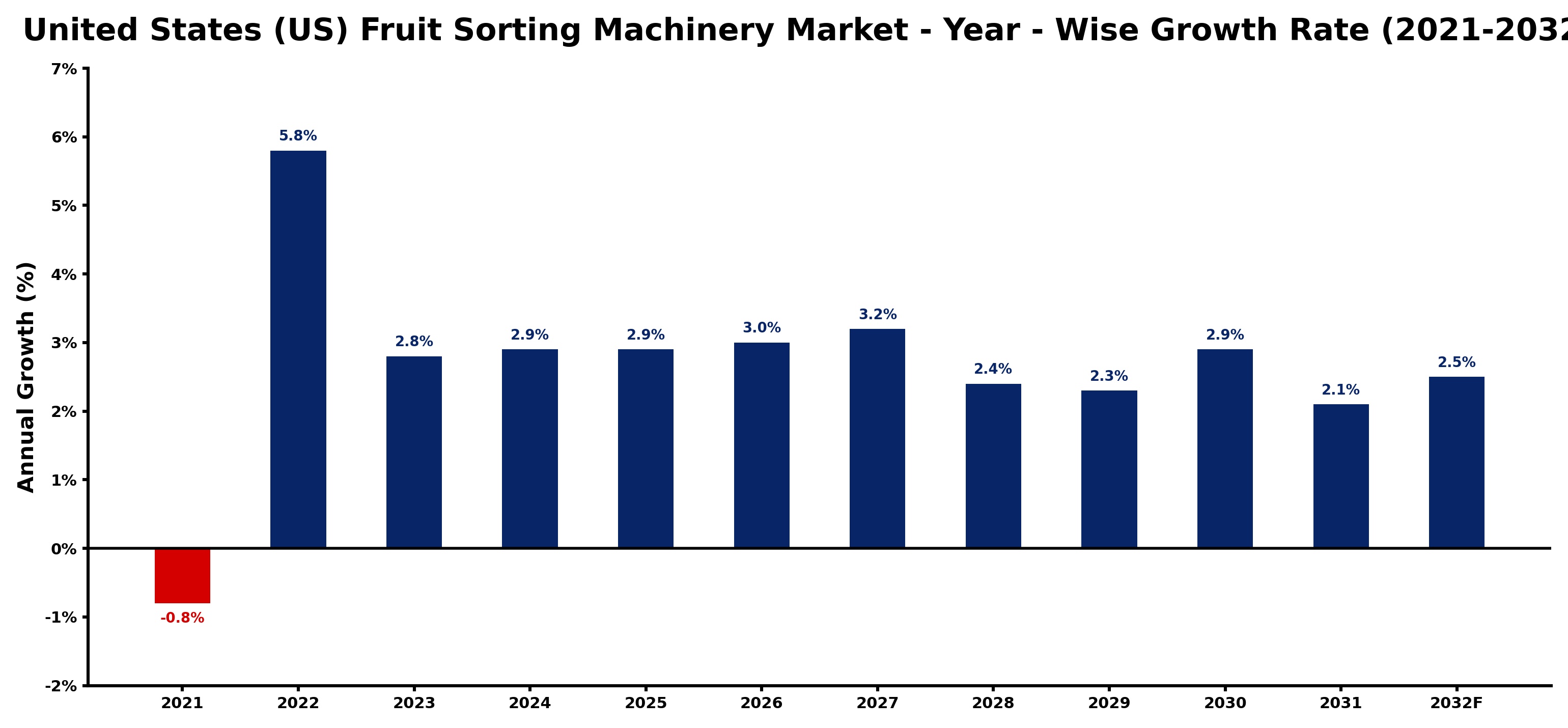 United States (US) Fruit Sorting Machinery Market Year-wise Growth Rate and Key Drivers