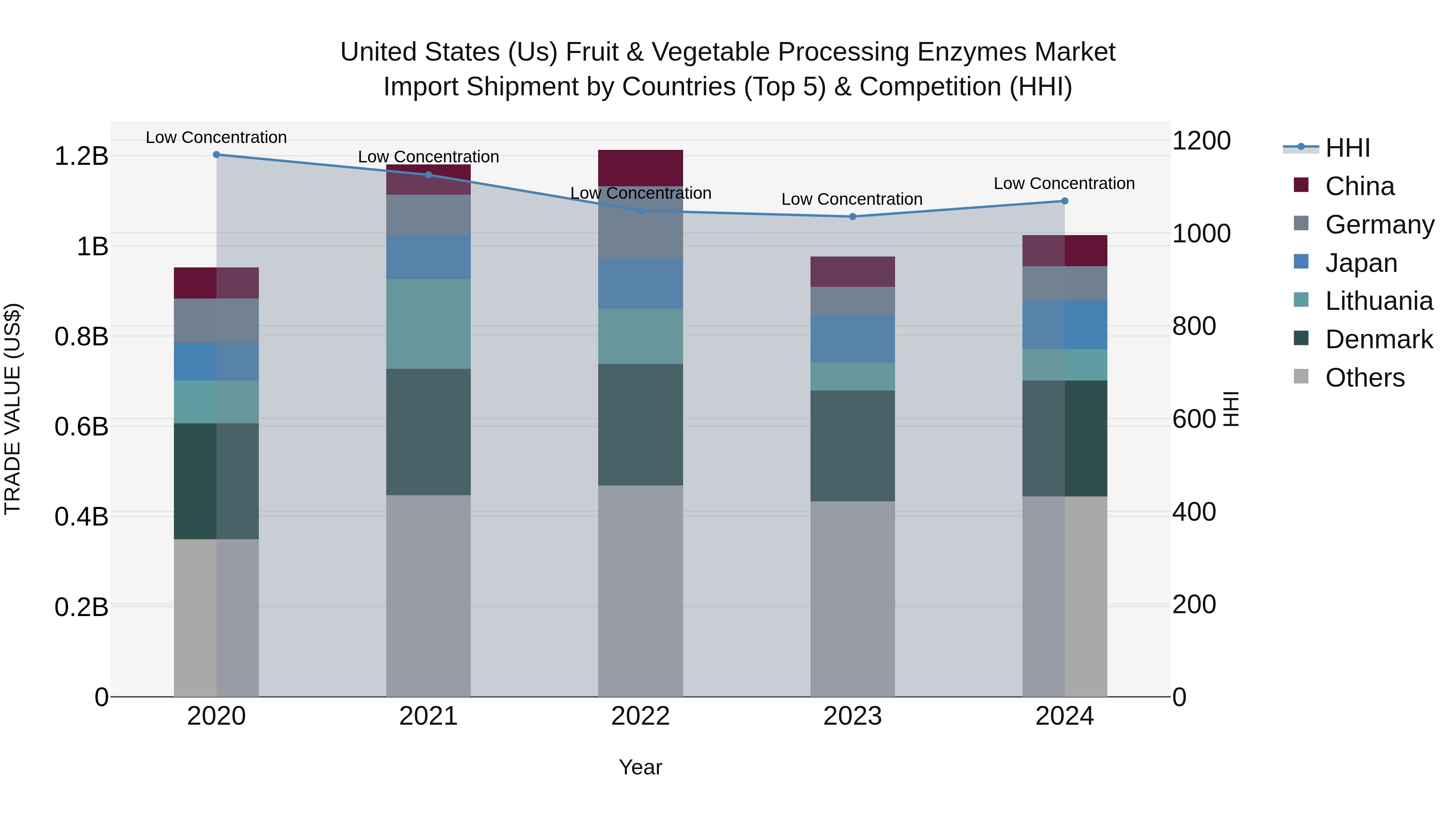 United States (US) Fruit & Vegetable Processing Enzymes Market Top 5 Importing Countries and Market Competition (HHI) Analysis