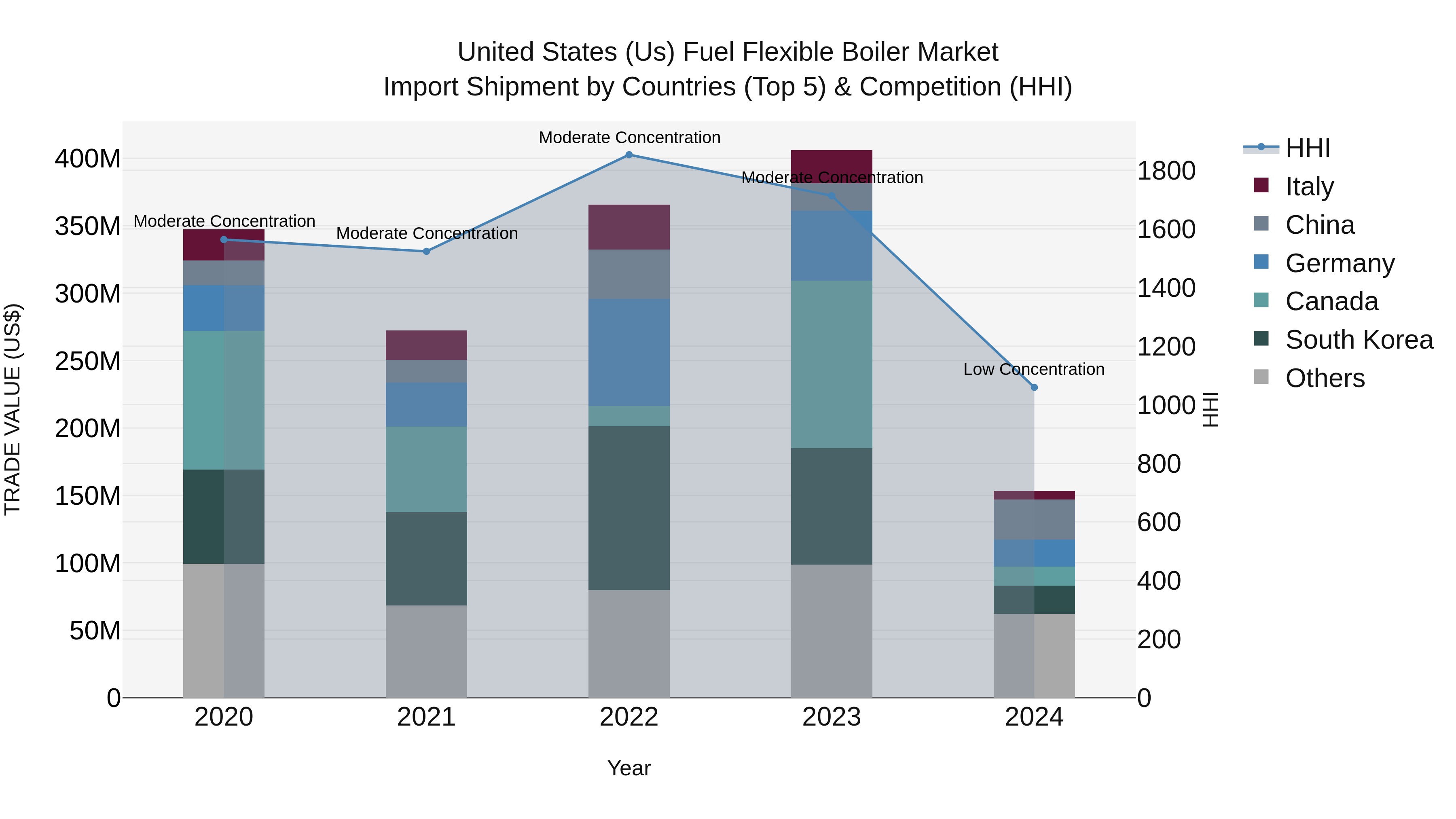 United States (US) Fuel Flexible Boiler Market Top 5 Importing Countries and Market Competition (HHI) Analysis