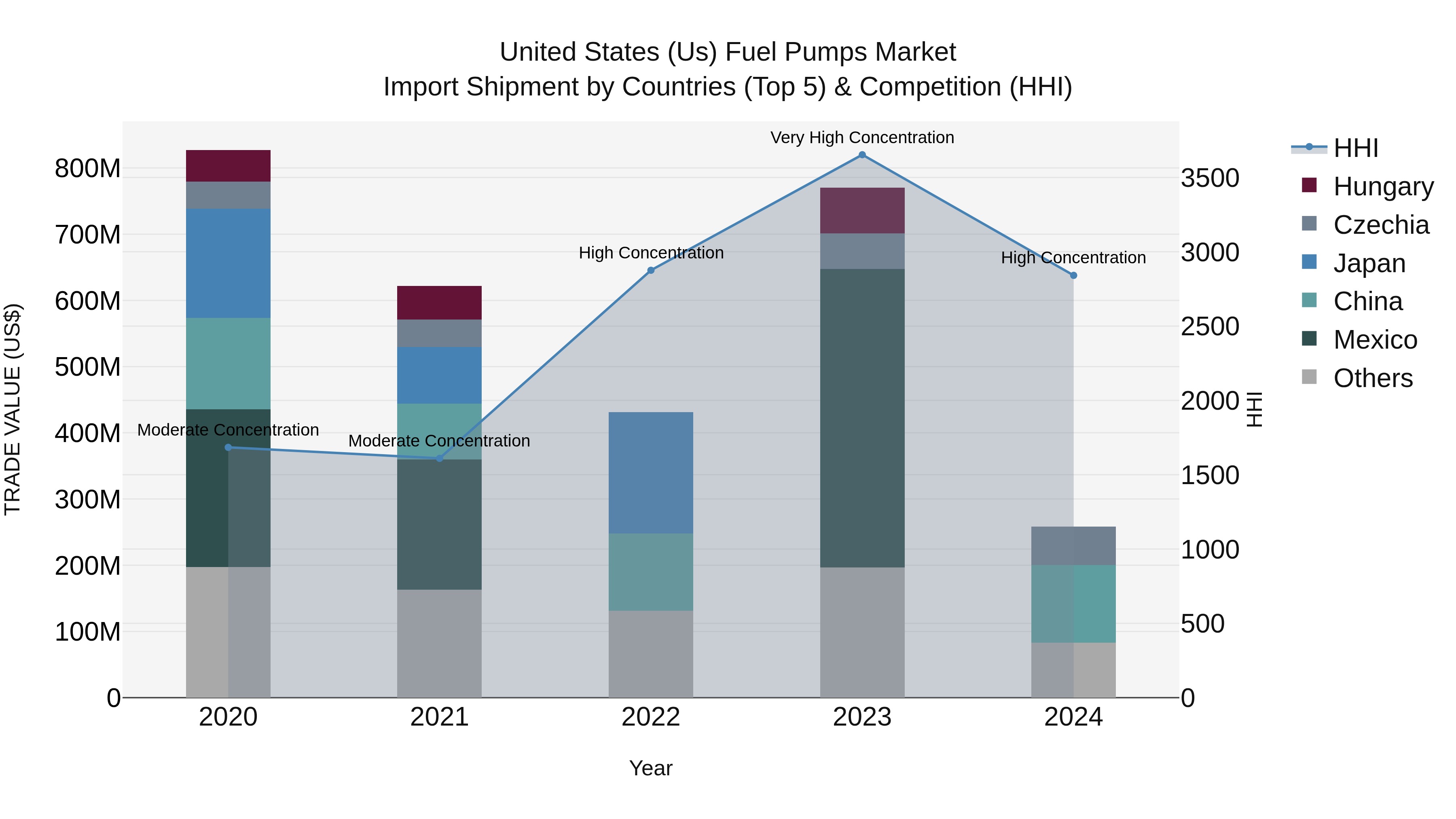 United States (US) Fuel Pumps Market Top 5 Importing Countries and Market Competition (HHI) Analysis