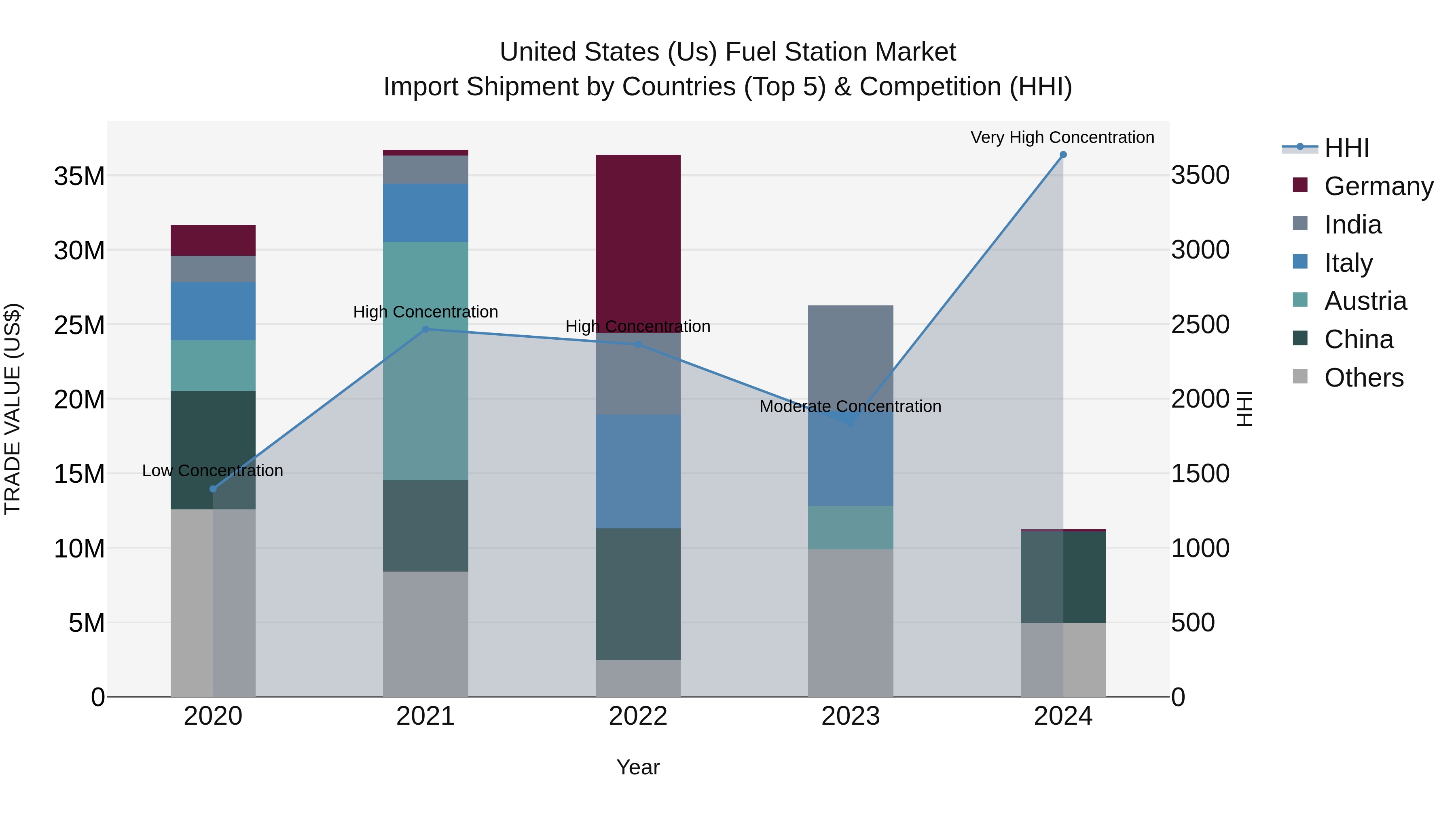 United States (US) Fuel Station Market Top 5 Importing Countries and Market Competition (HHI) Analysis