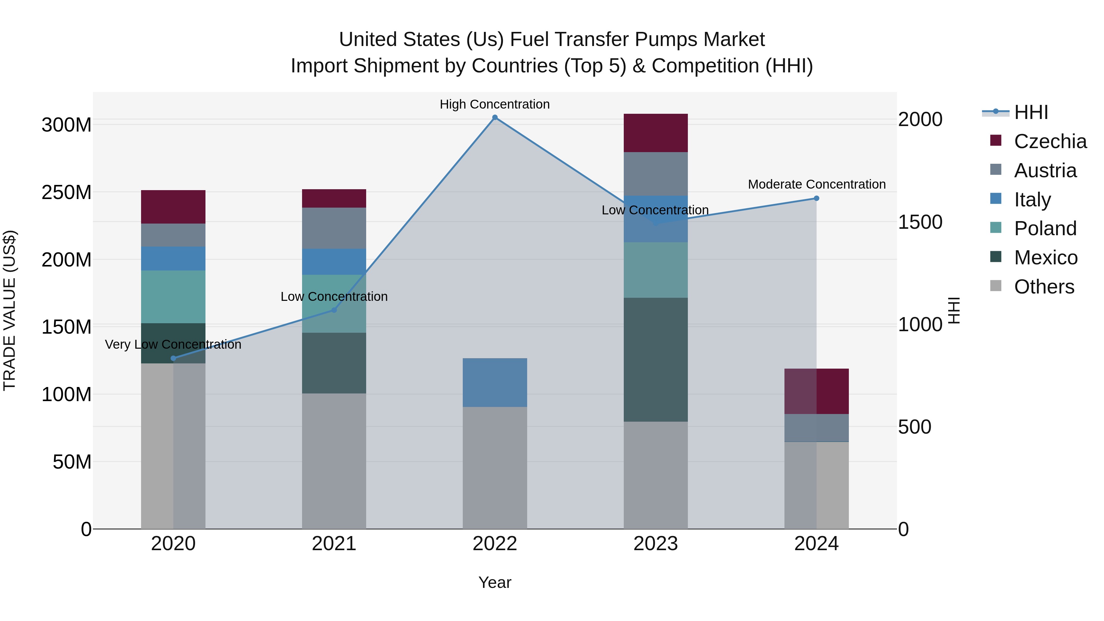 United States (US) Fuel Transfer Pumps Market Top 5 Importing Countries and Market Competition (HHI) Analysis