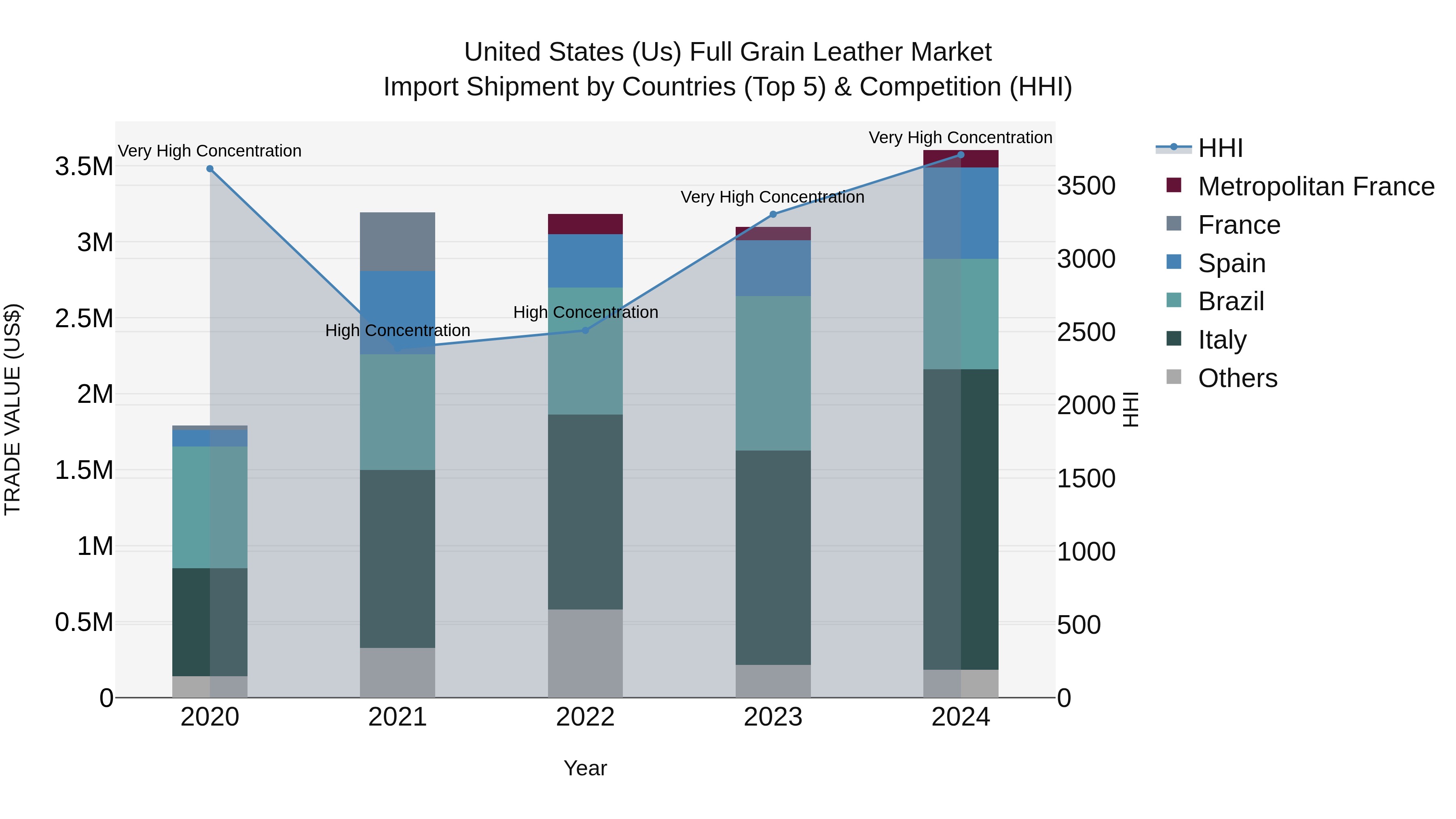 United States (US) Full Grain Leather Market Top 5 Importing Countries and Market Competition (HHI) Analysis