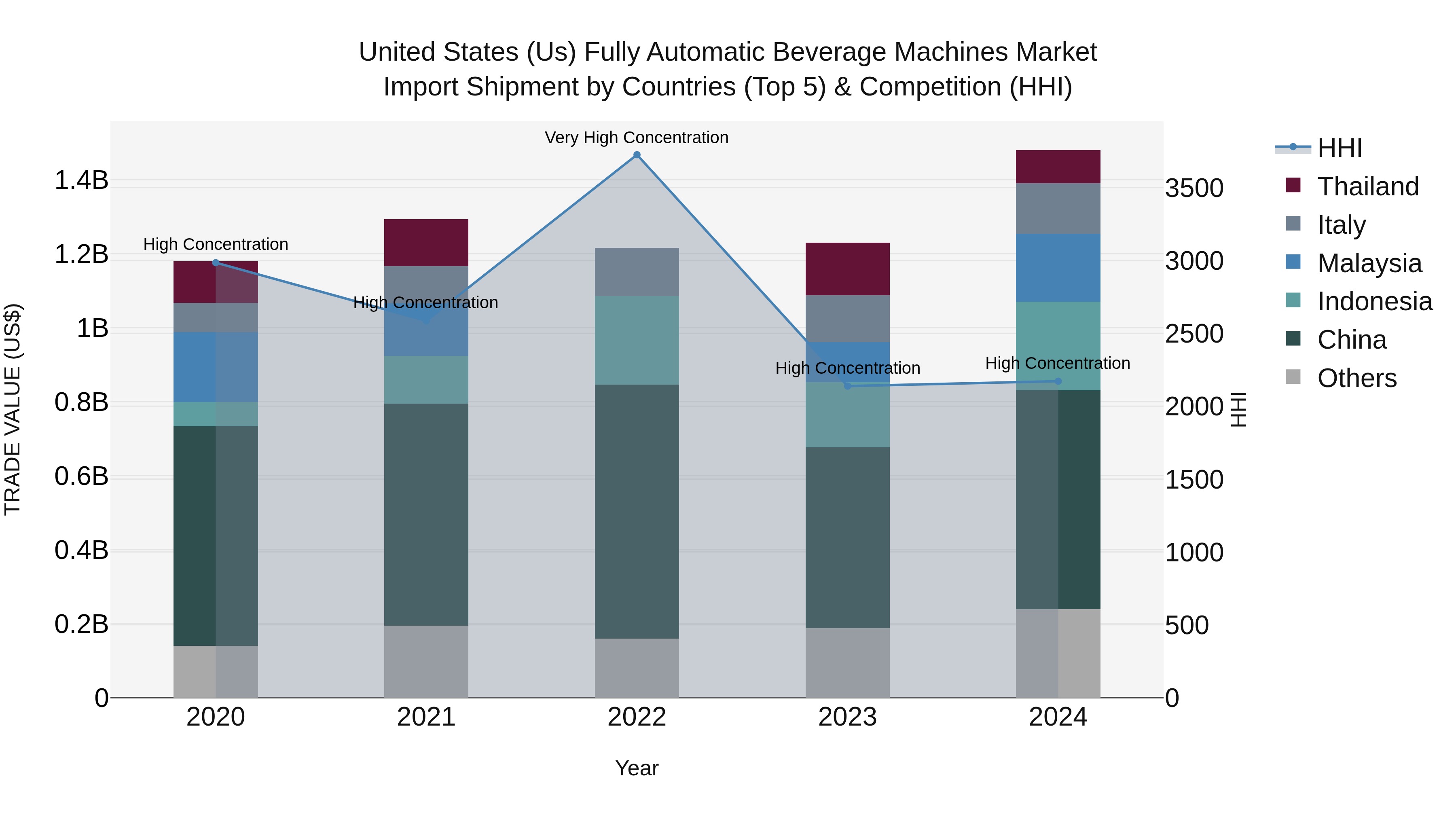 United States (US) Fully Automatic Beverage Machines Market Top 5 Importing Countries and Market Competition (HHI) Analysis