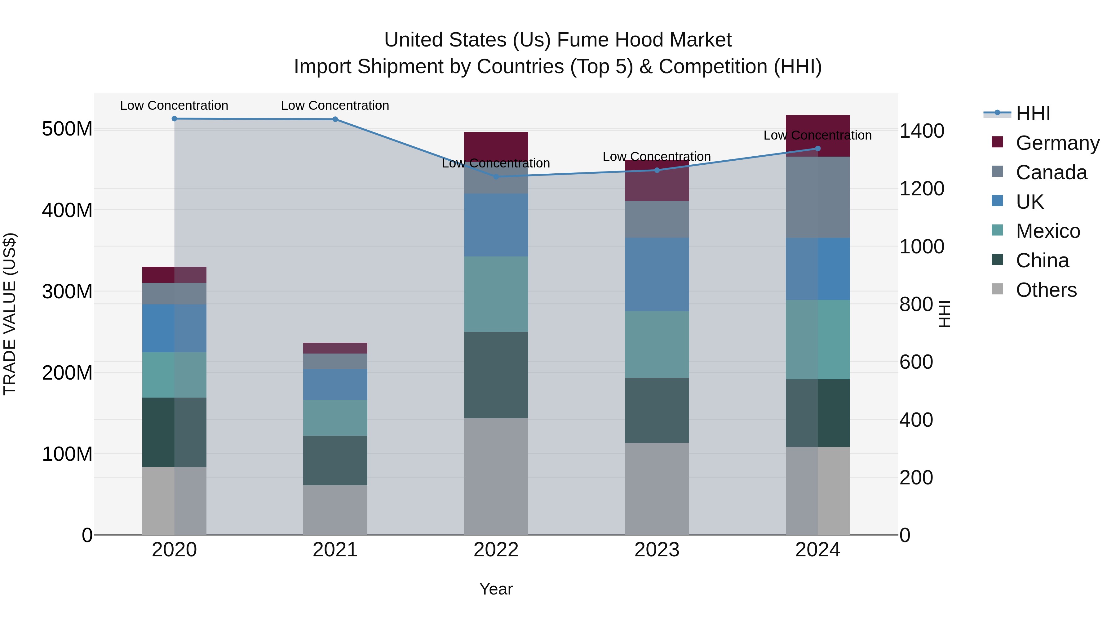 United States (US) Fume Hood Market Top 5 Importing Countries and Market Competition (HHI) Analysis