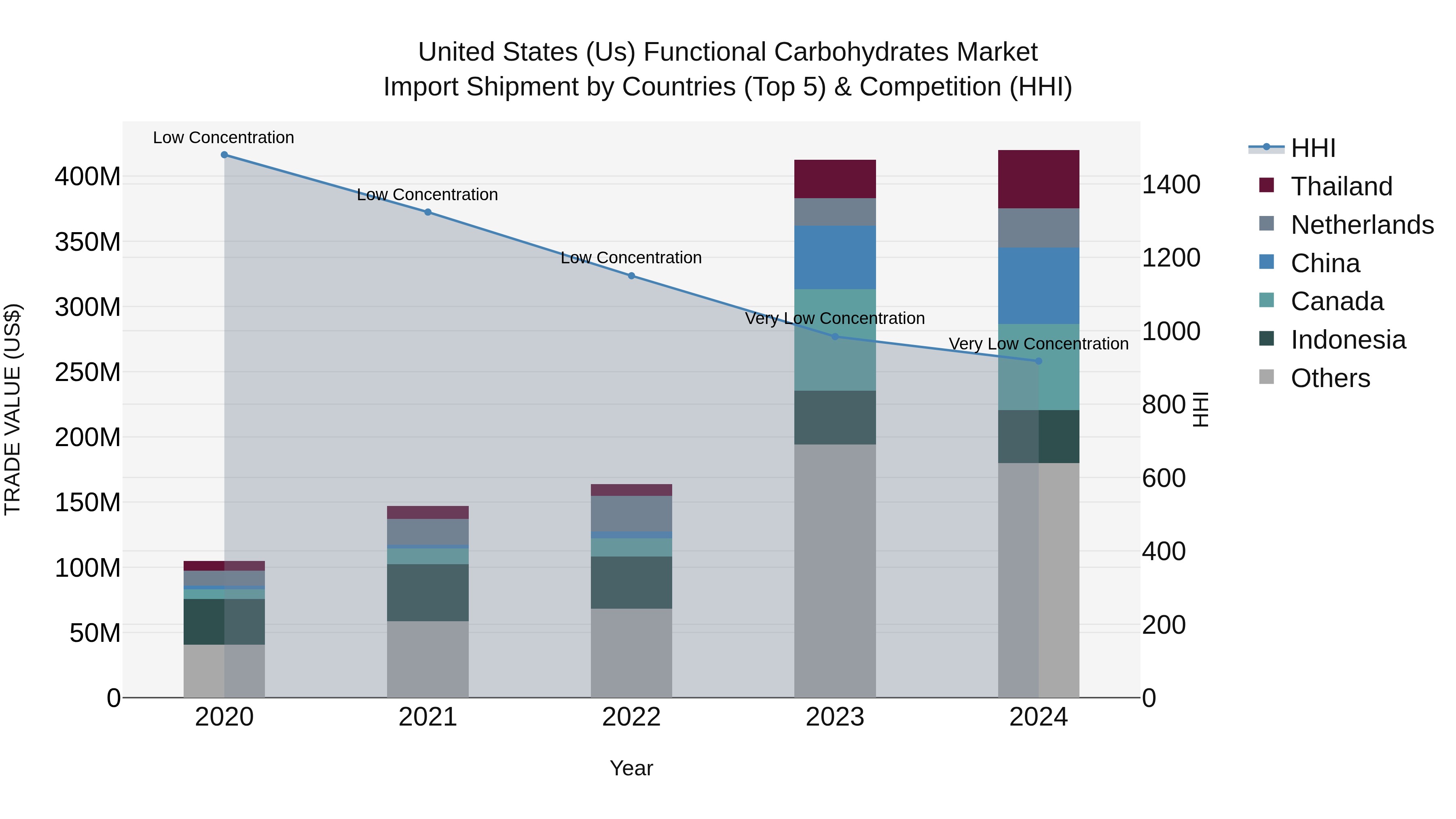 United States (US) Functional Carbohydrates Market Top 5 Importing Countries and Market Competition (HHI) Analysis