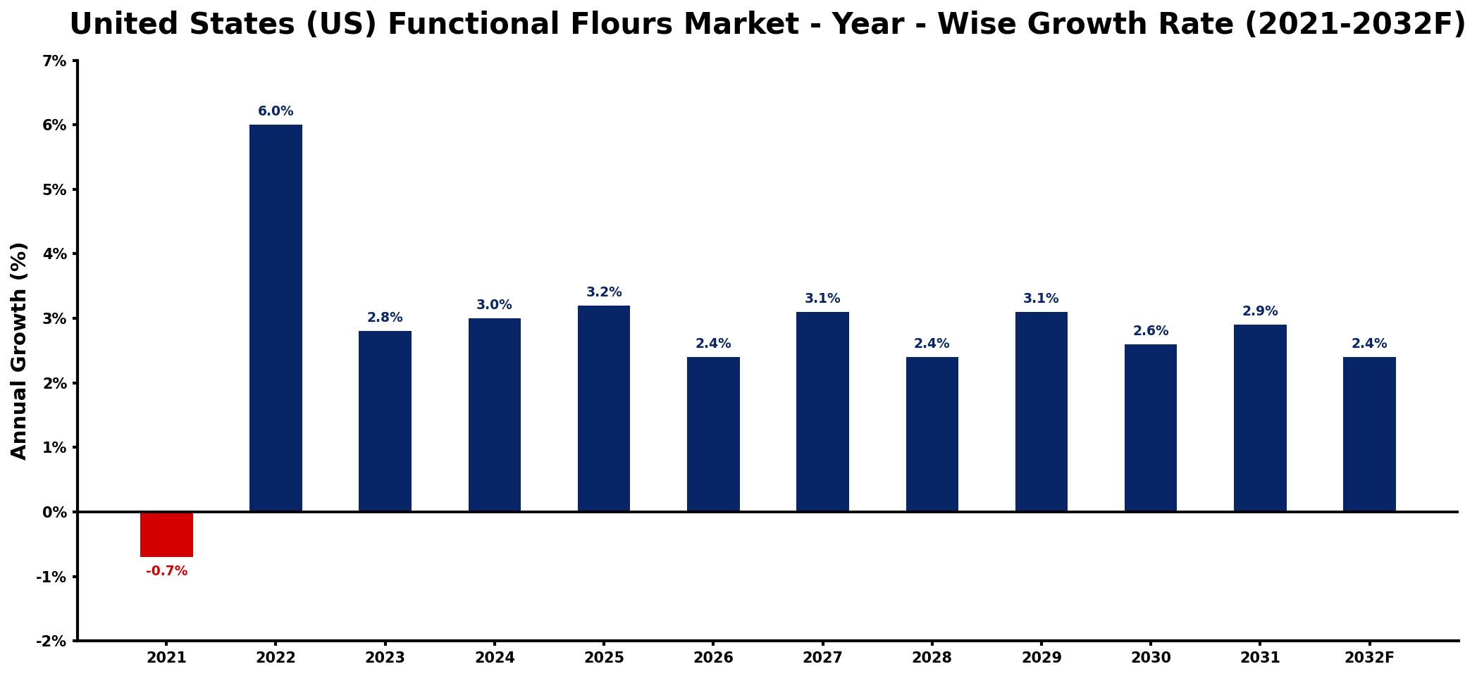 United States (US) Functional Flours Market Year-wise Growth Rate and Key Drivers