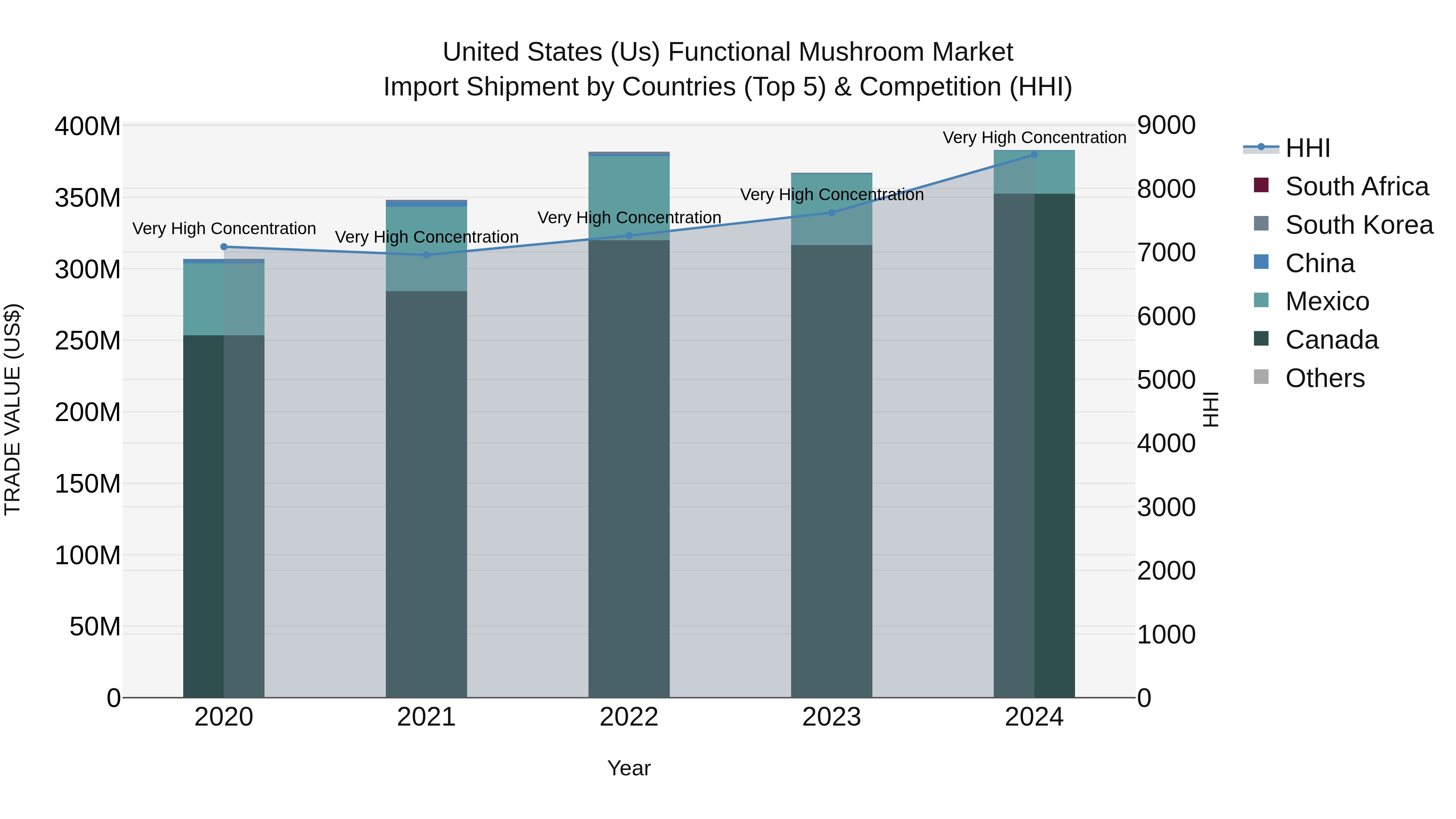 United States (US) Functional MUShroom Market Top 5 Importing Countries and Market Competition (HHI) Analysis