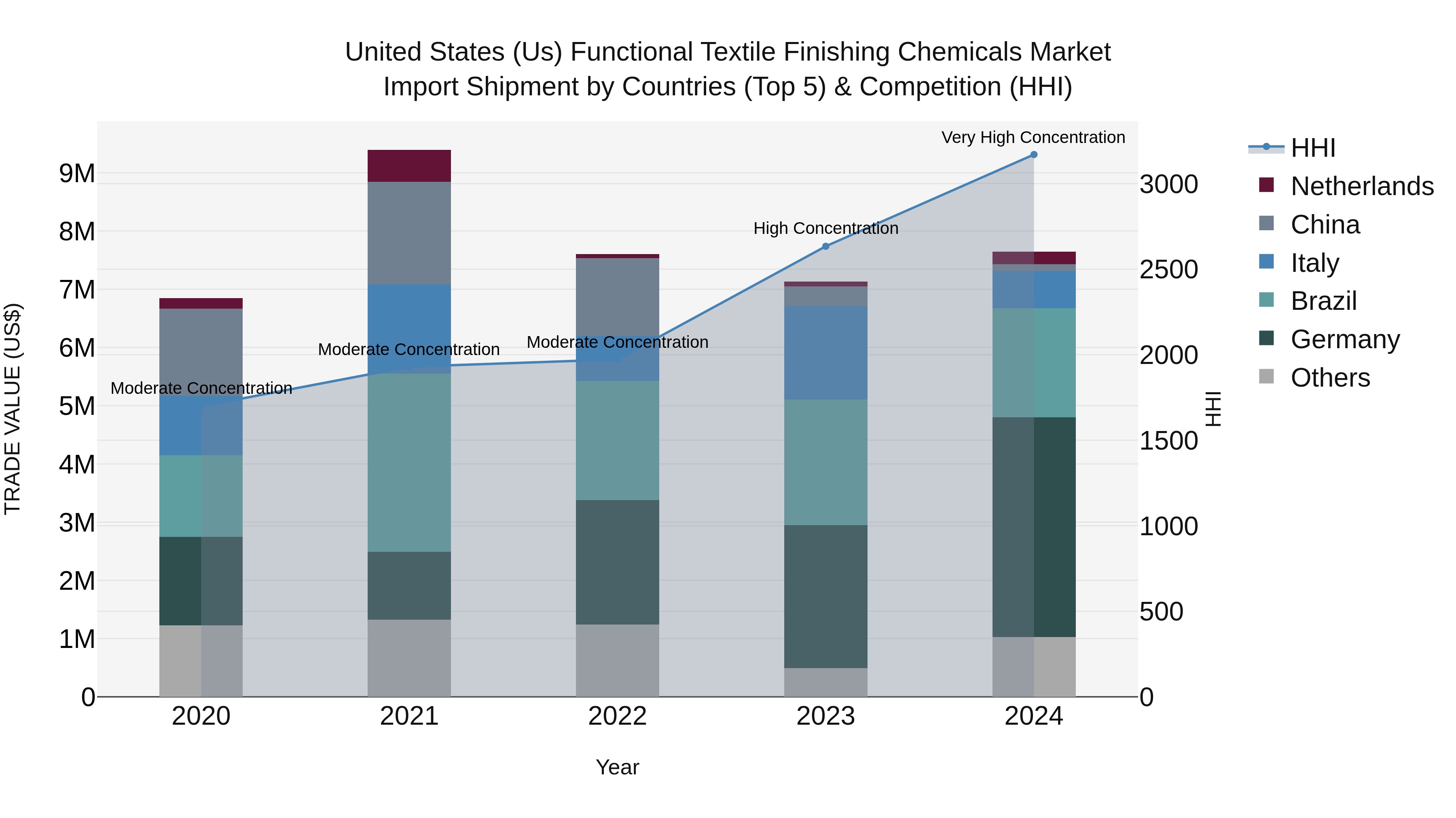 United States (US) Functional Textile Finishing Chemicals Market Top 5 Importing Countries and Market Competition (HHI) Analysis