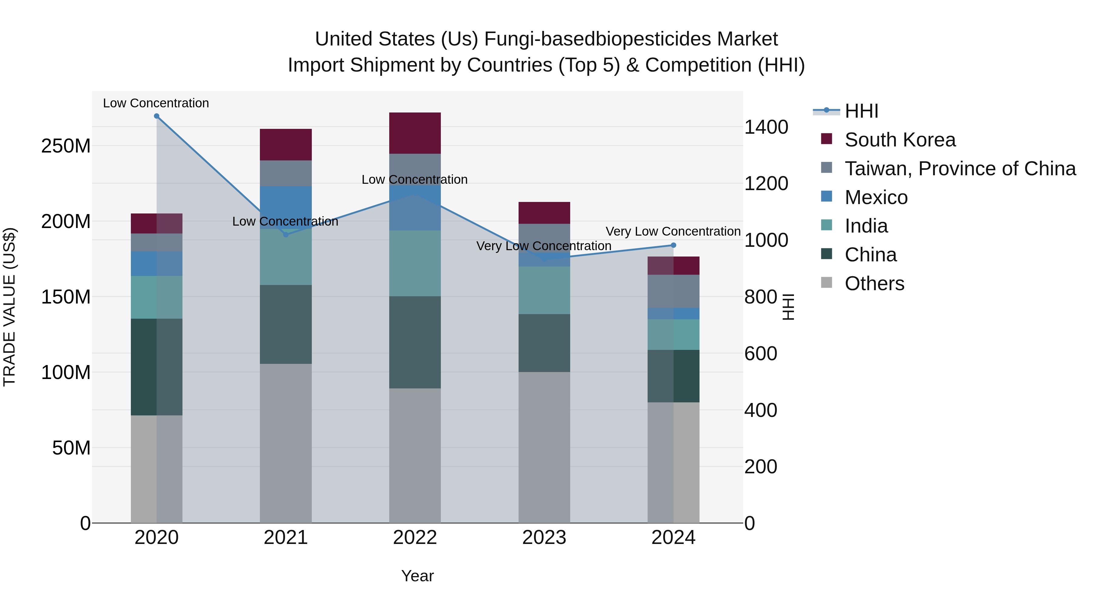 United States (US) Fungi-basedbiopesticides Market Top 5 Importing Countries and Market Competition (HHI) Analysis