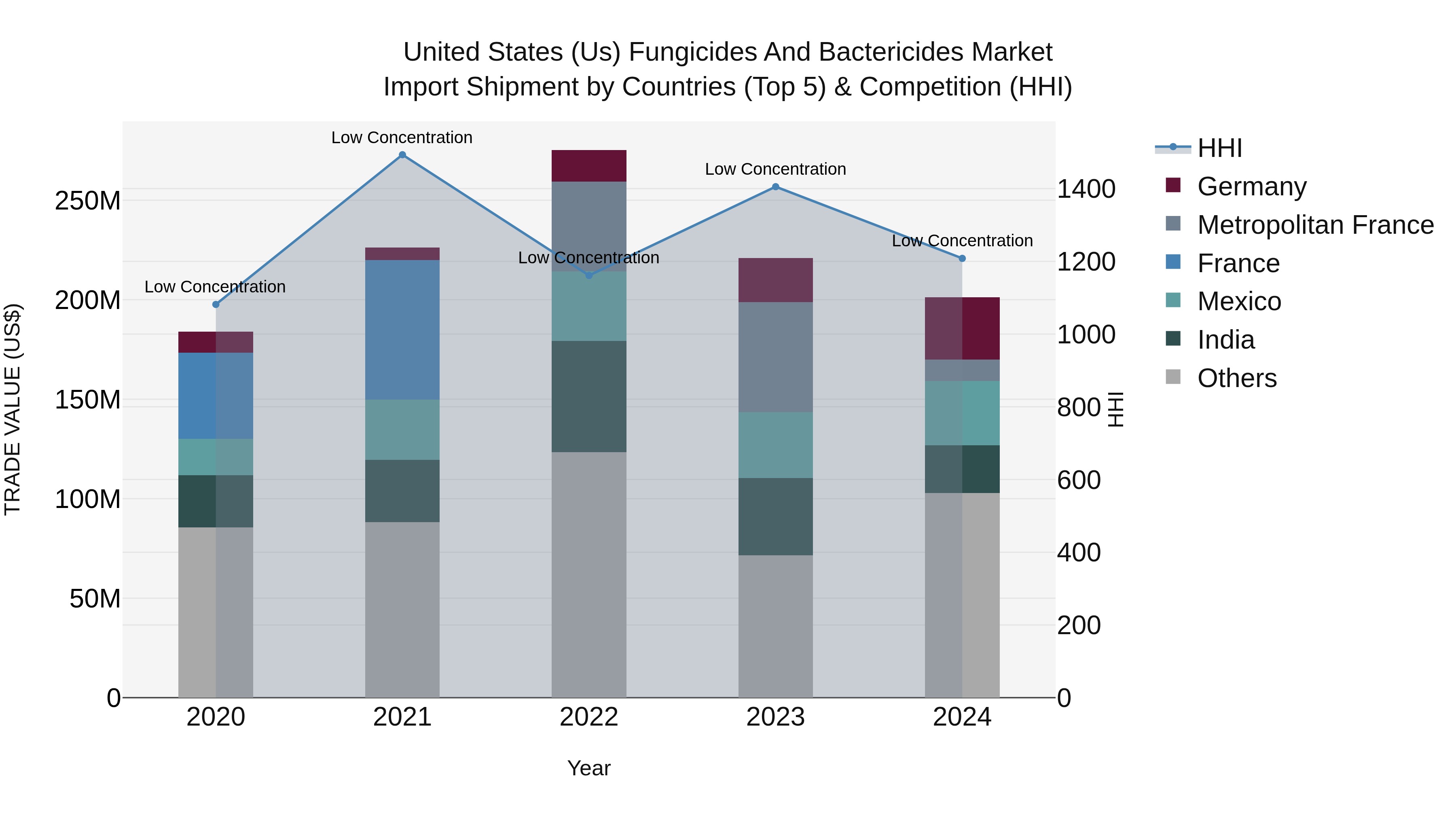 United States (US) Fungicides and Bactericides Market Top 5 Importing Countries and Market Competition (HHI) Analysis