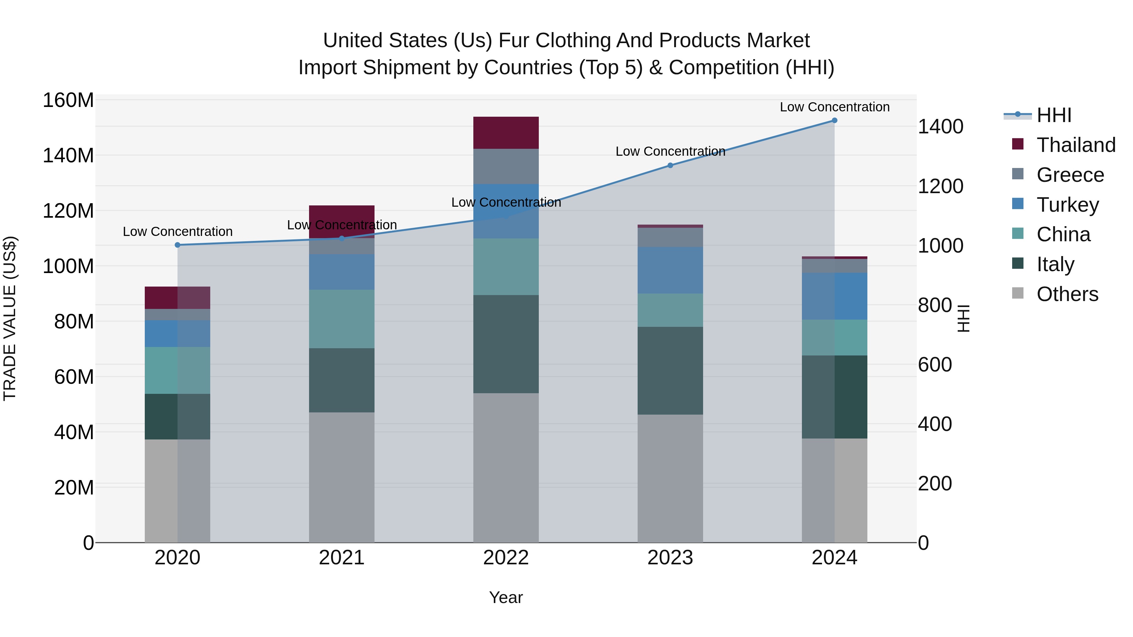 United States (US) Fur Clothing and Products Market Top 5 Importing Countries and Market Competition (HHI) Analysis