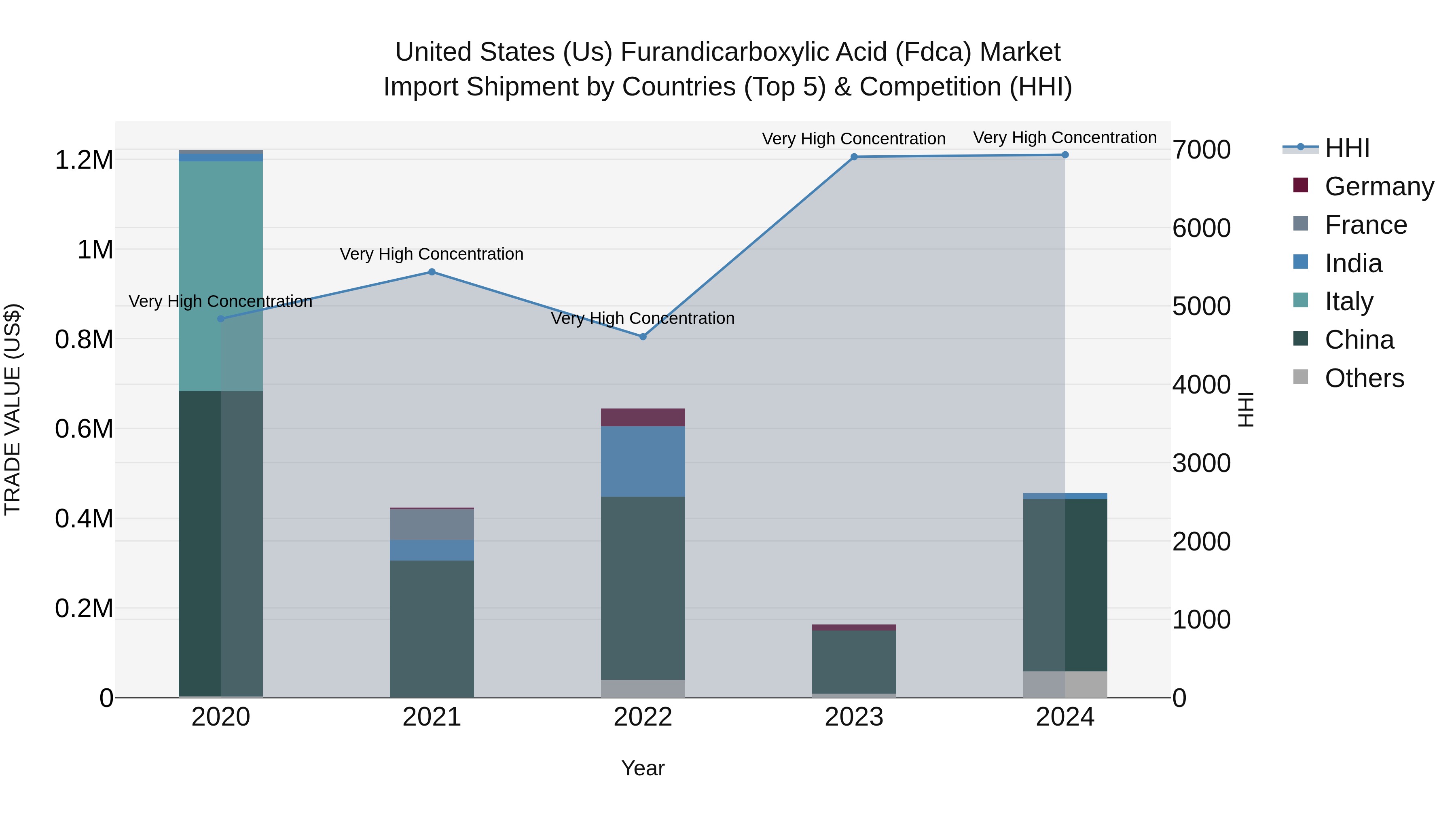 United States (US) Furandicarboxylic Acid (Fdca) Market Top 5 Importing Countries and Market Competition (HHI) Analysis