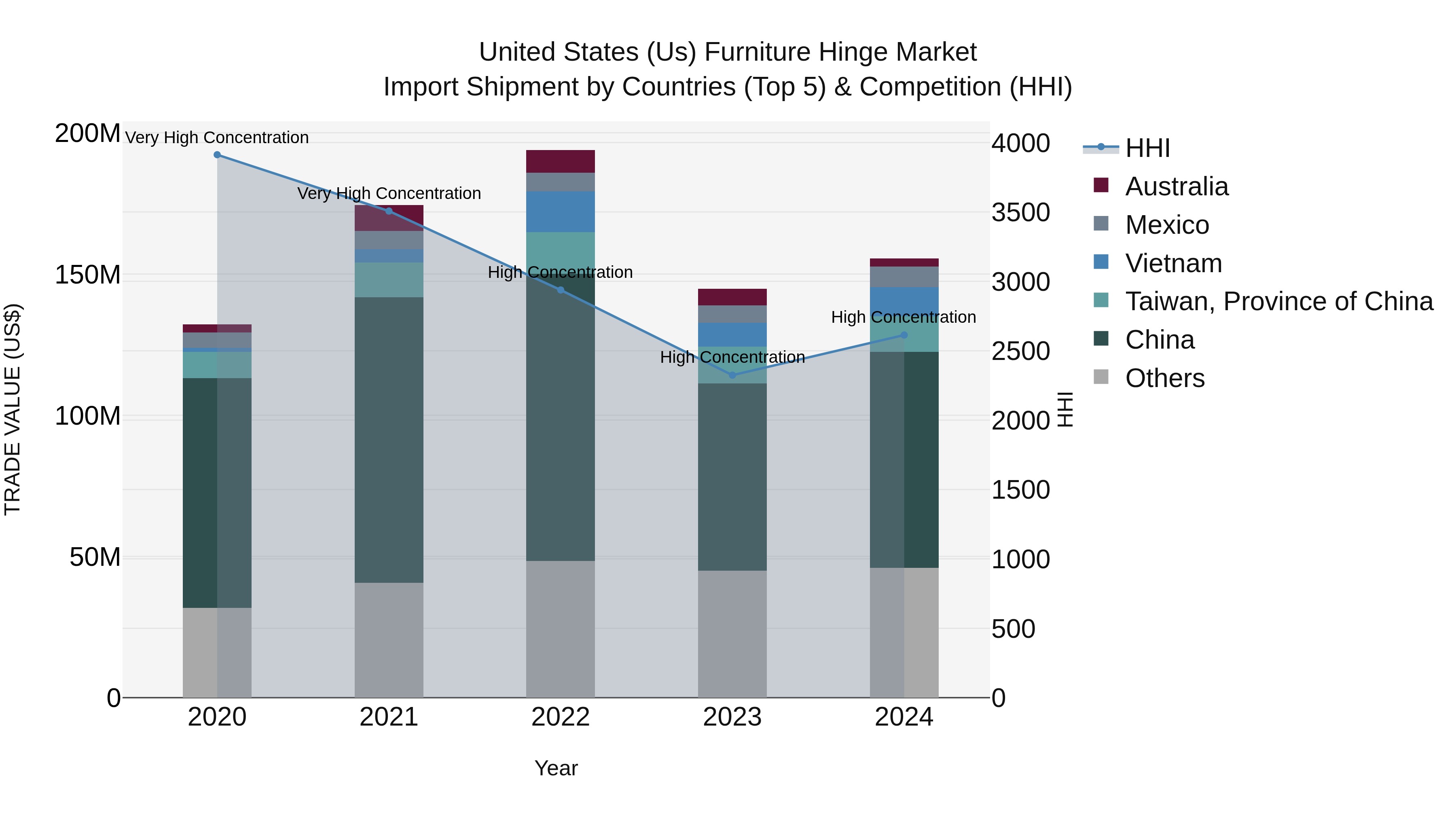United States (US) Furniture Hinge Market Top 5 Importing Countries and Market Competition (HHI) Analysis