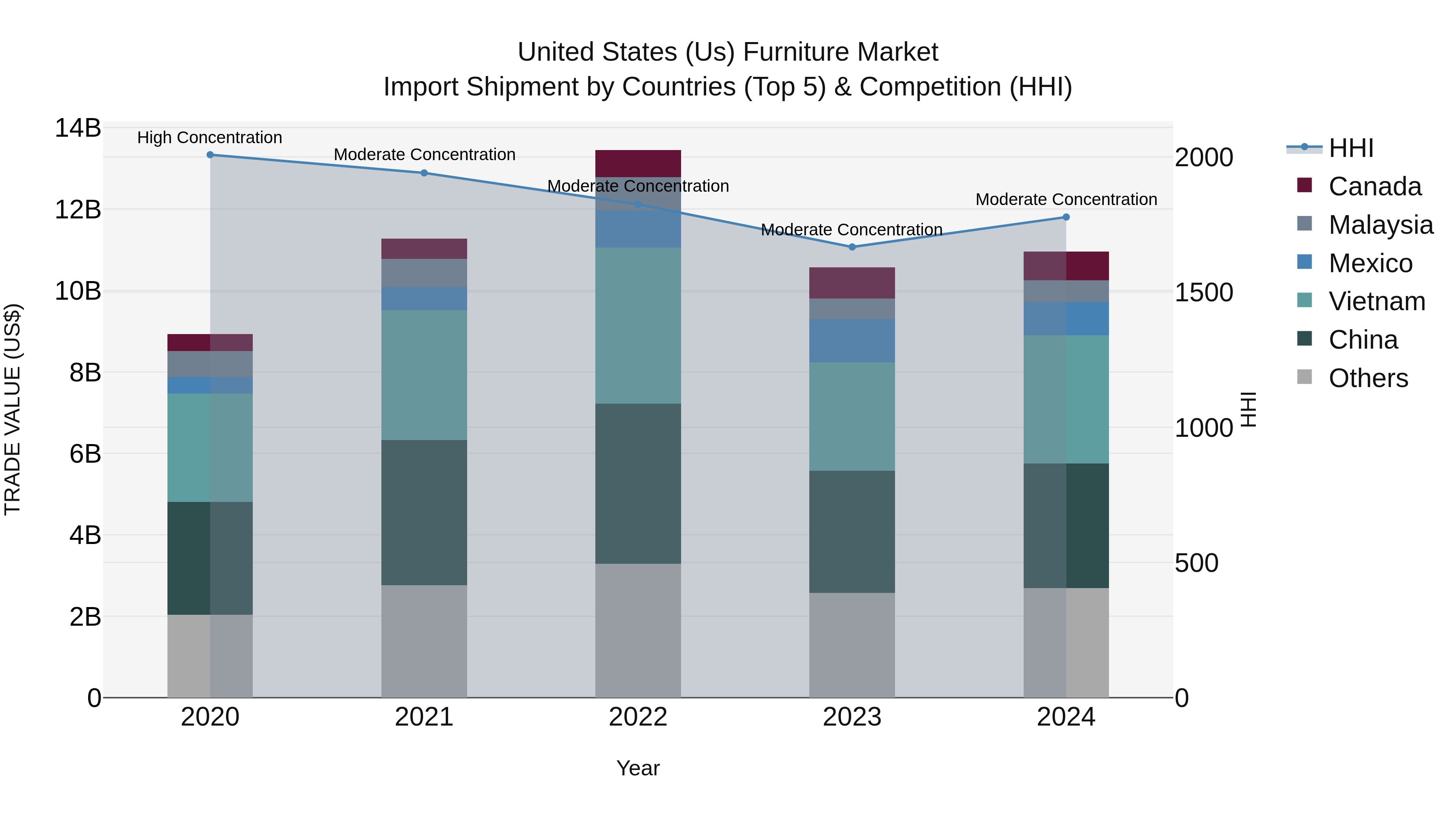 United States (US) Furniture Market Top 5 Importing Countries and Market Competition (HHI) Analysis