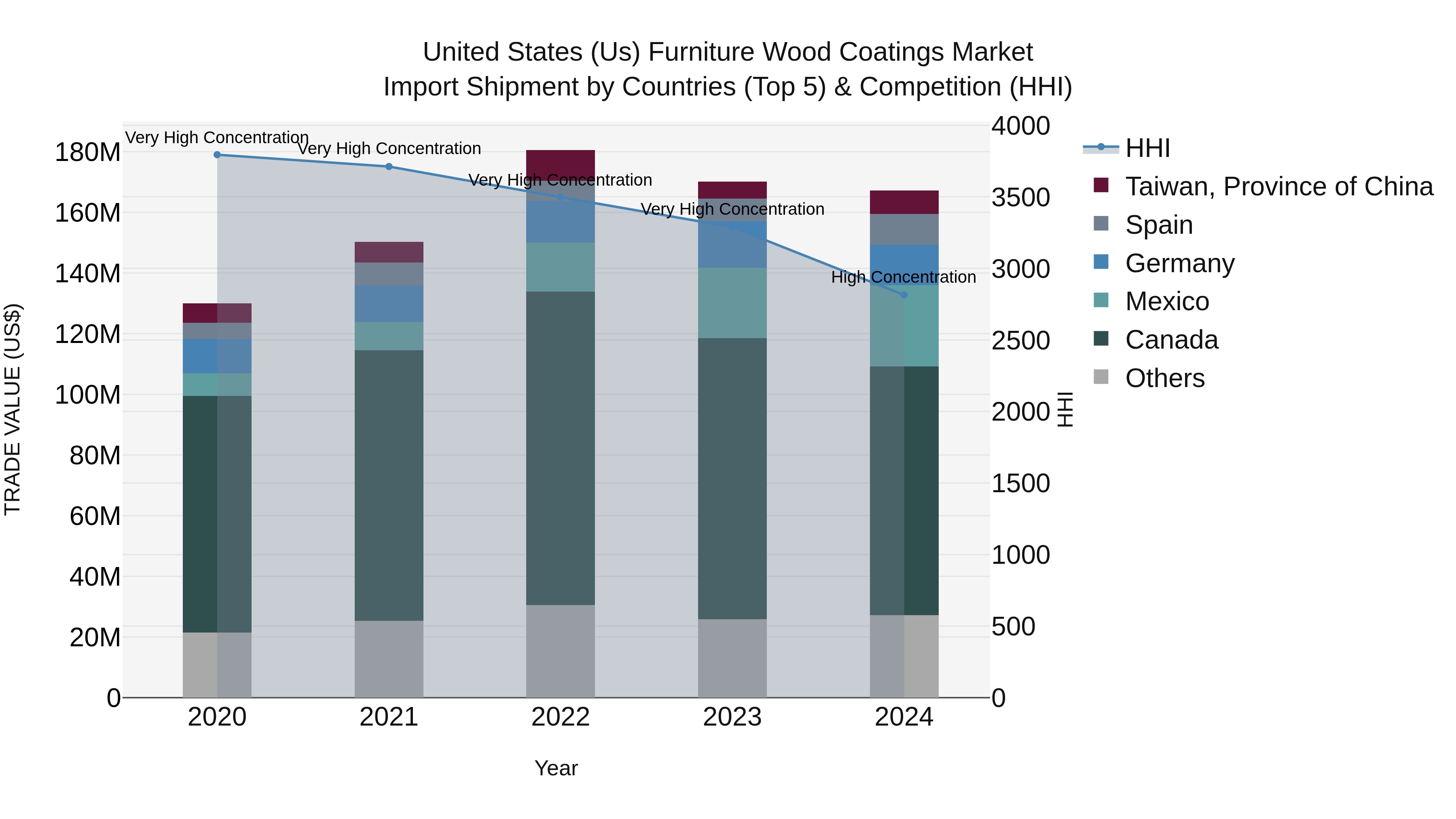 United States (US) Furniture Wood Coatings Market Top 5 Importing Countries and Market Competition (HHI) Analysis
