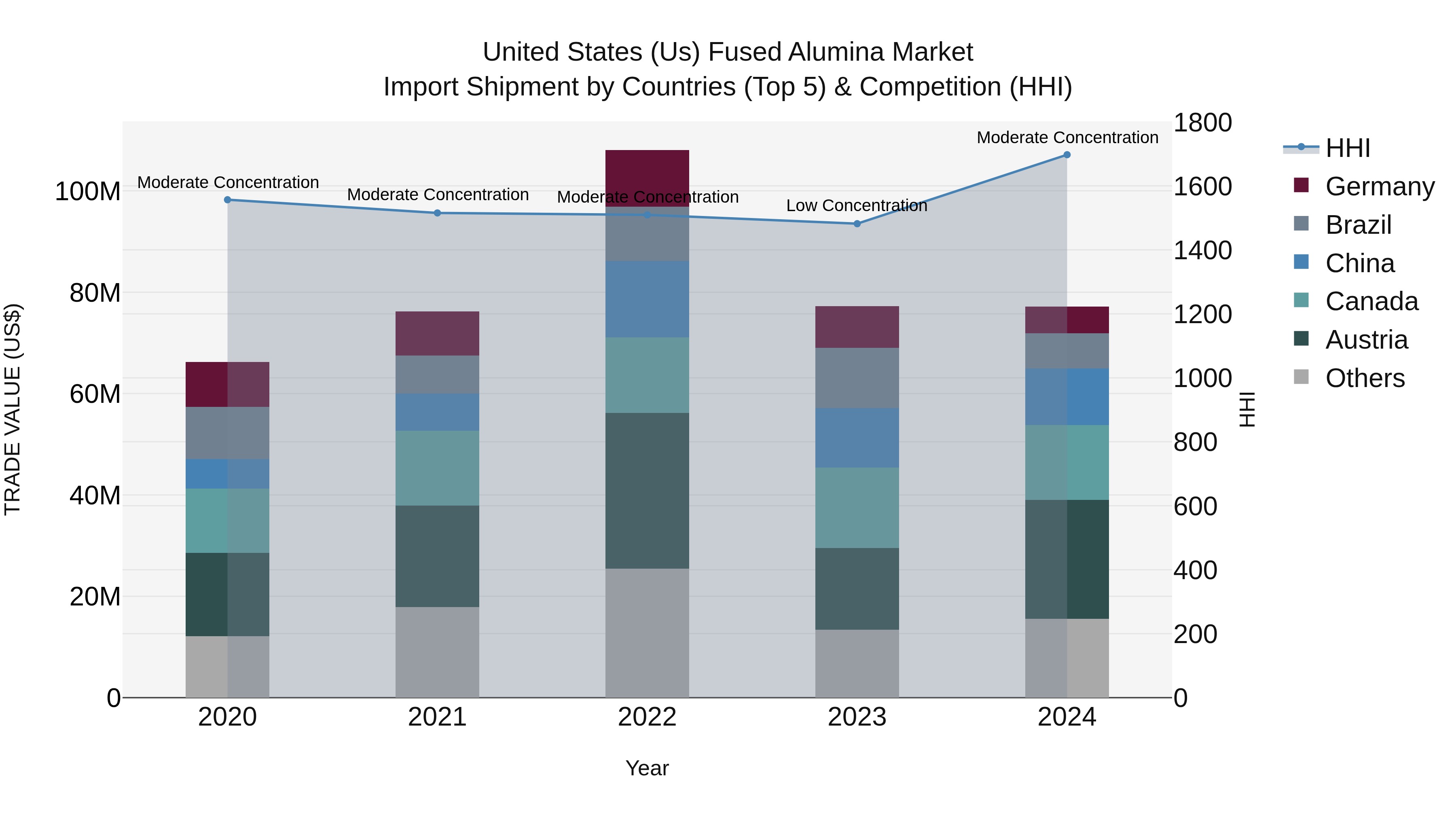 United States (US) FUSed Alumina Market Top 5 Importing Countries and Market Competition (HHI) Analysis