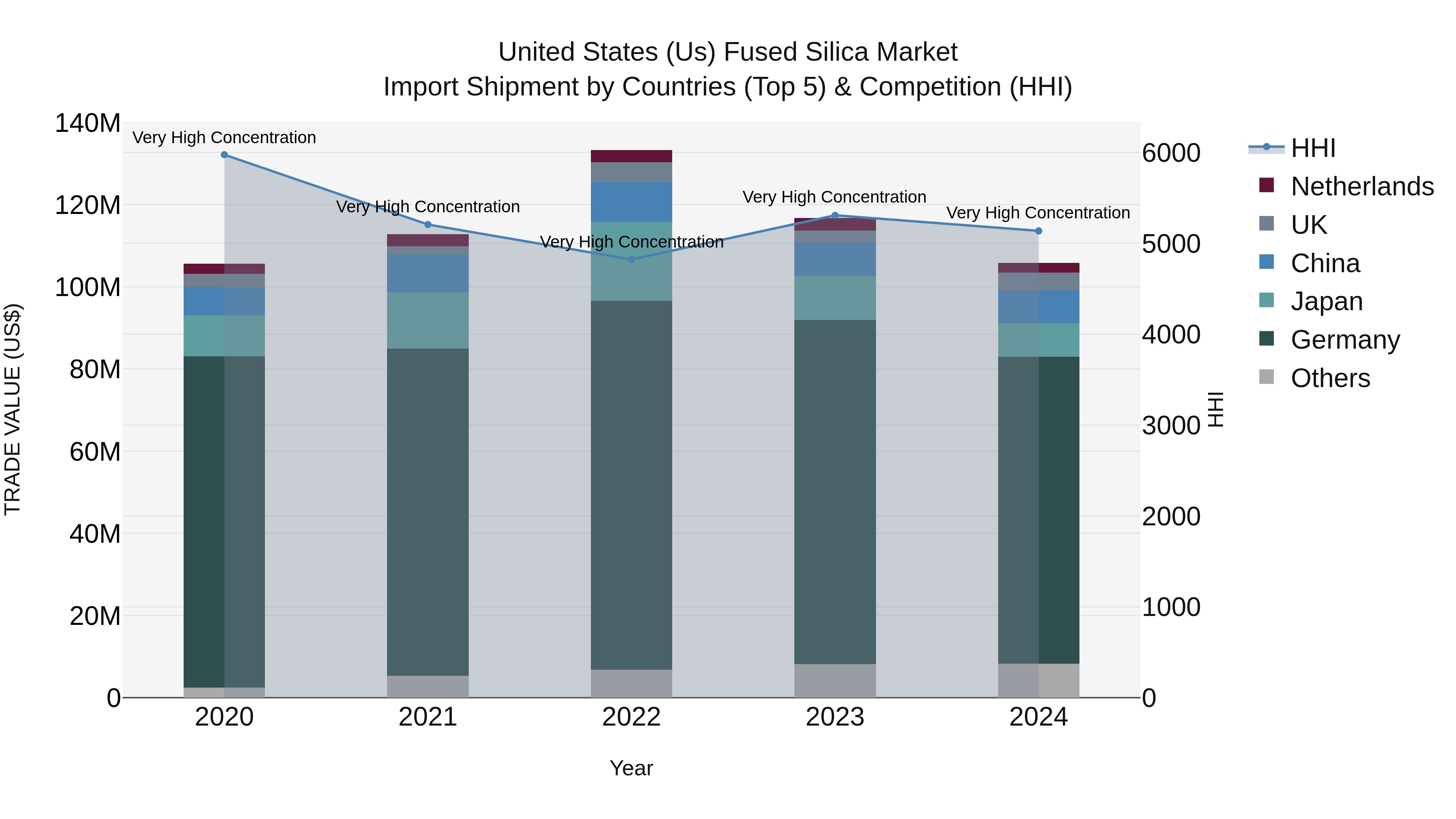 United States (US) FUSed Silica Market Top 5 Importing Countries and Market Competition (HHI) Analysis