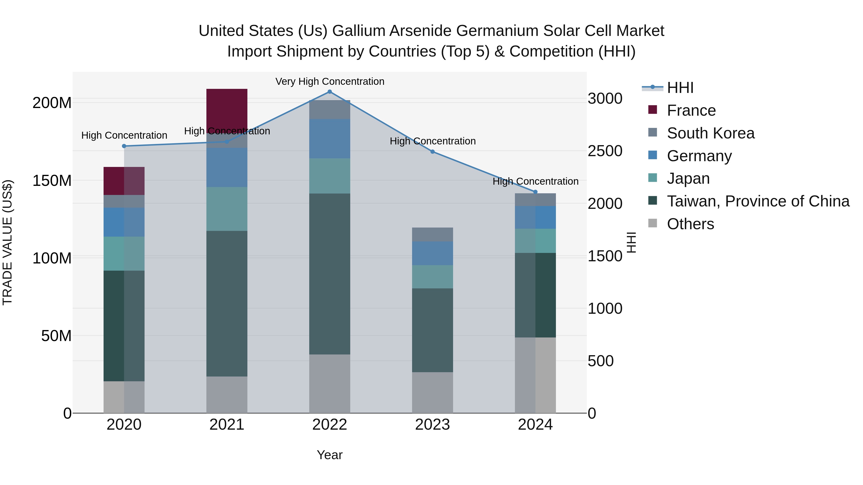 United States (US) Gallium Arsenide Germanium Solar Cell Market Top 5 Importing Countries and Market Competition (HHI) Analysis