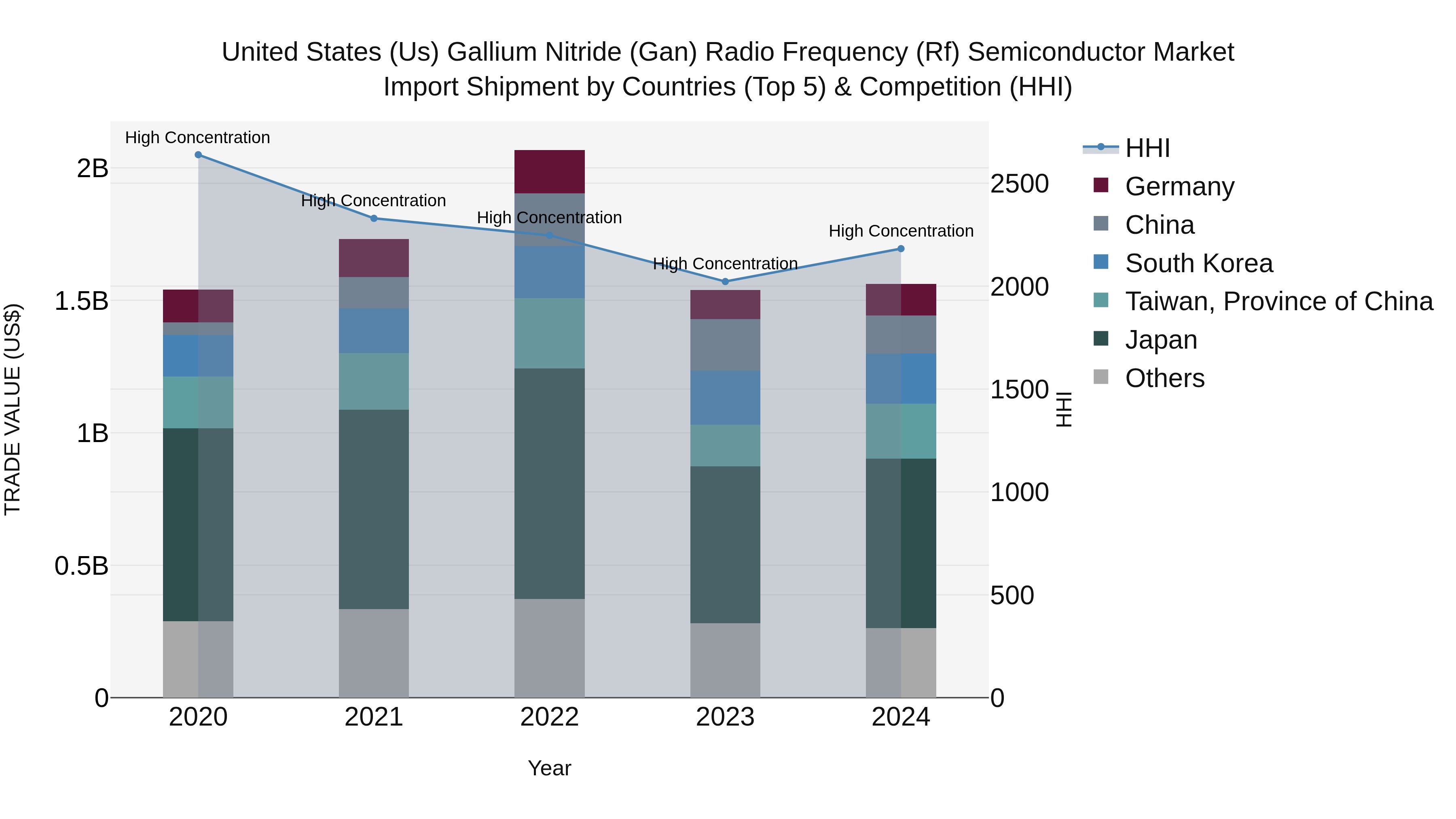 United States (US) Gallium Nitride (Gan) Radio Frequency (Rf) Semiconductor Market Top 5 Importing Countries and Market Competition (HHI) Analysis