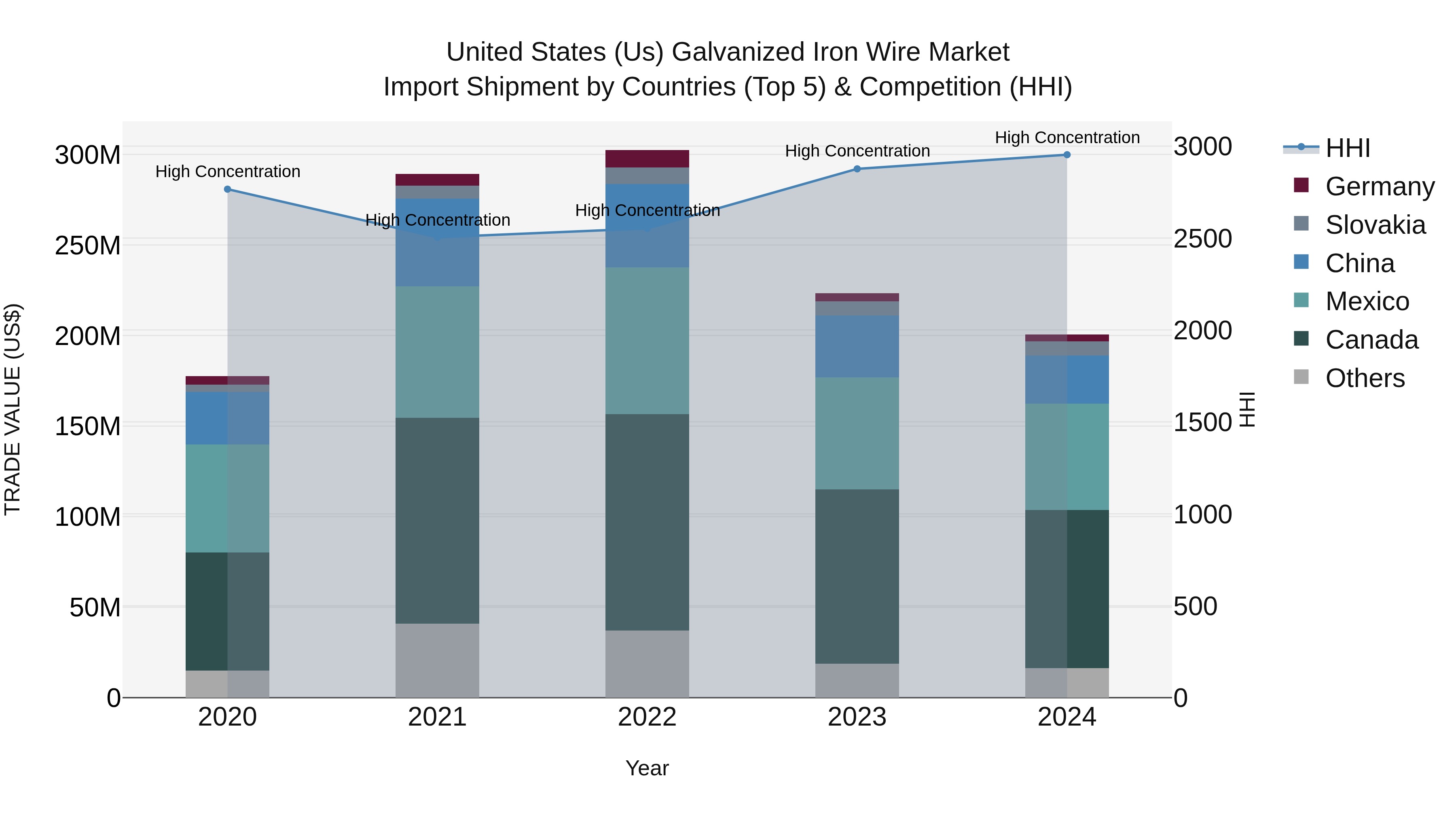 United States (US) Galvanized Iron Wire Market Top 5 Importing Countries and Market Competition (HHI) Analysis