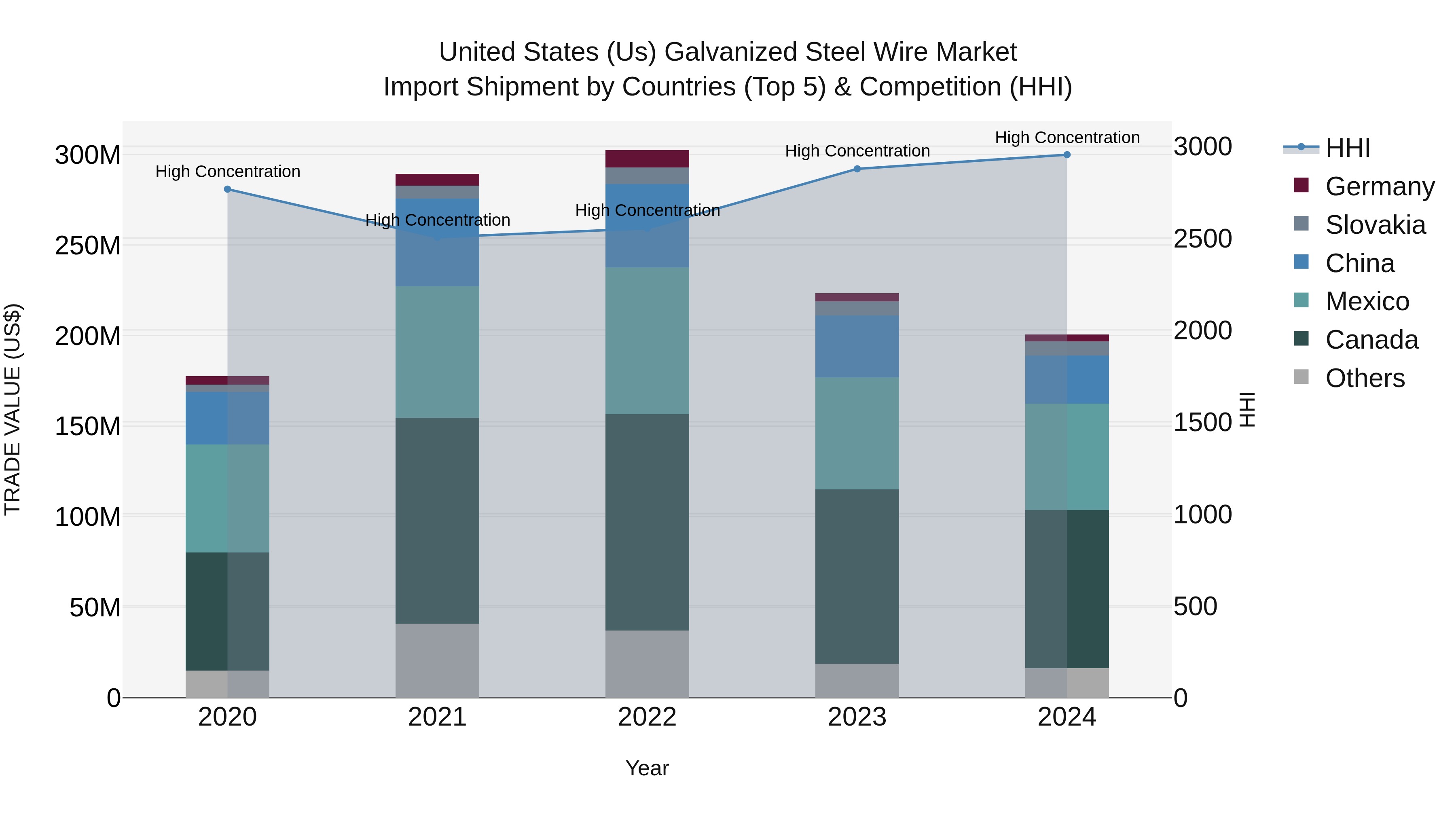 United States (US) Galvanized Steel Wire Market Top 5 Importing Countries and Market Competition (HHI) Analysis