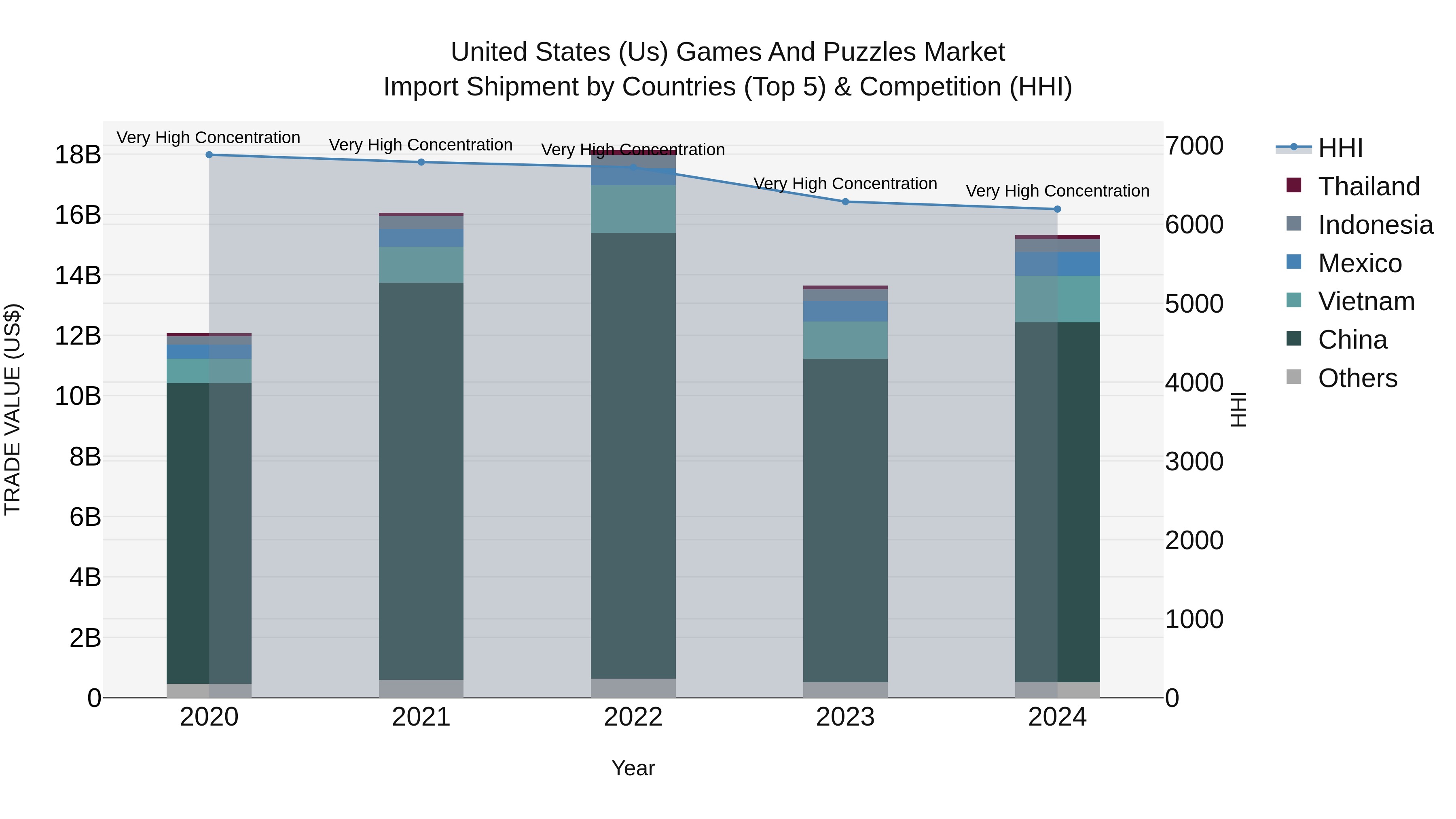 United States (US) Games and Puzzles Market Top 5 Importing Countries and Market Competition (HHI) Analysis