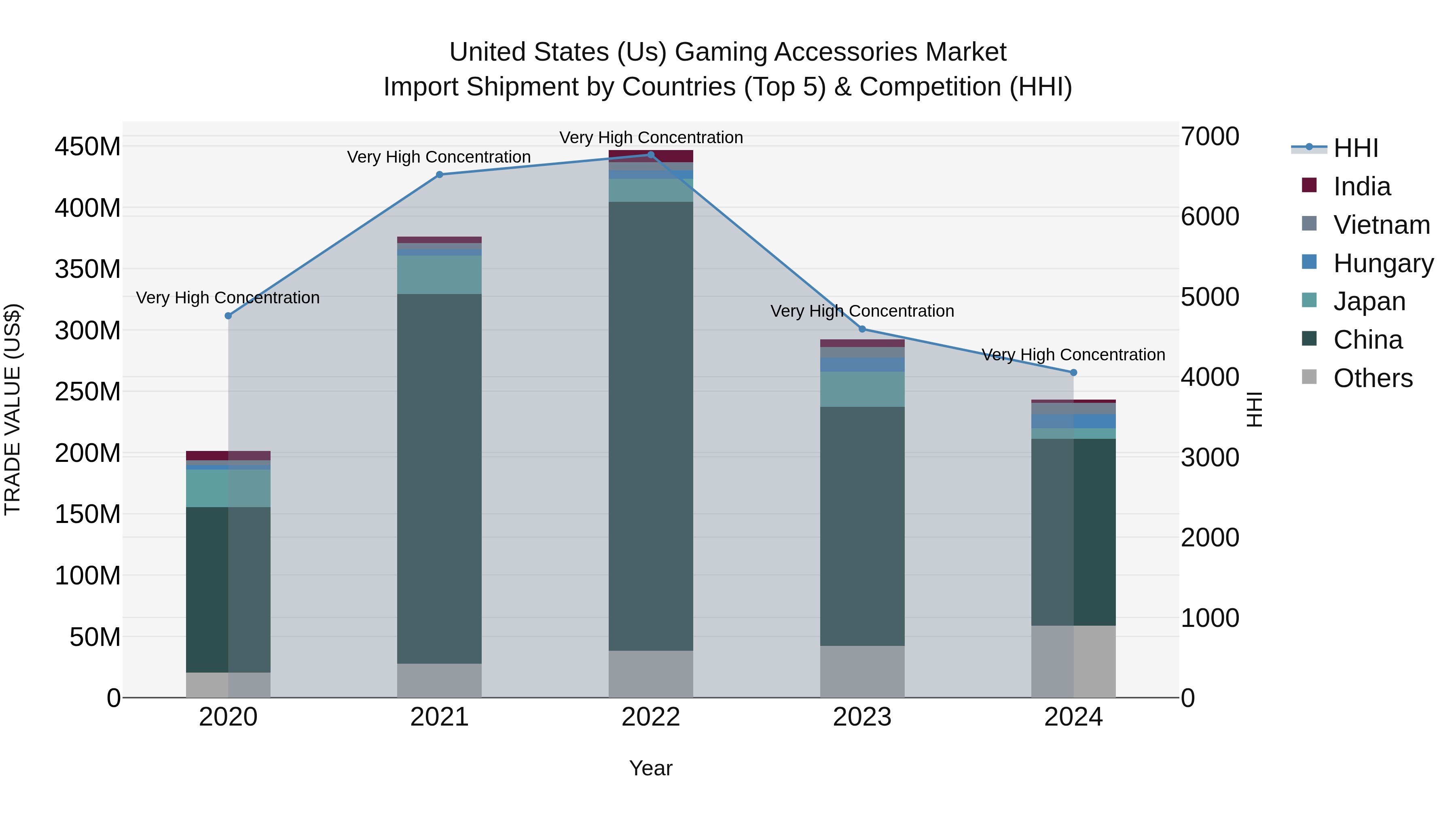 United States (US) Gaming Accessories Market Top 5 Importing Countries and Market Competition (HHI) Analysis