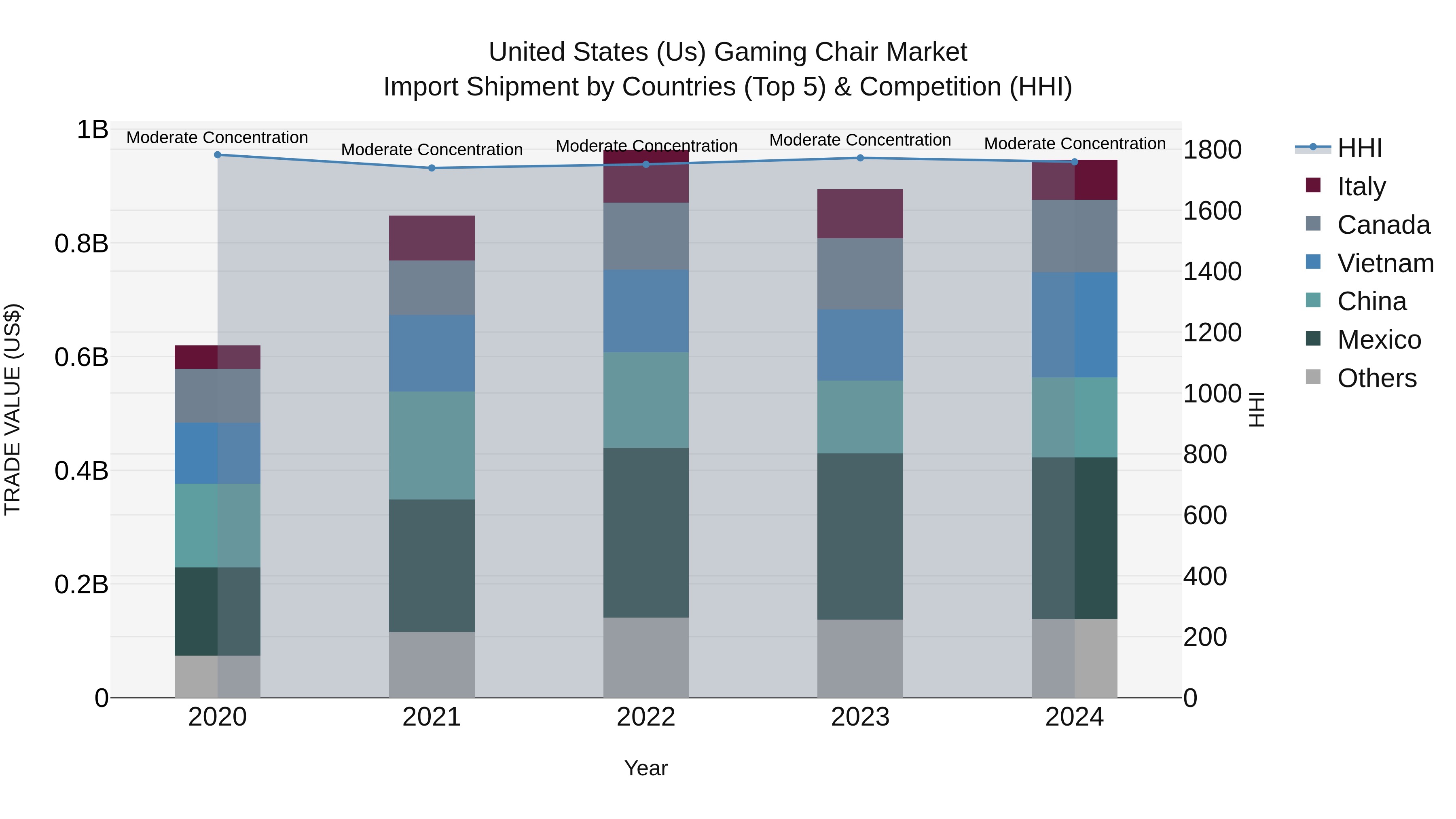 United States (US) Gaming Chair Market Top 5 Importing Countries and Market Competition (HHI) Analysis