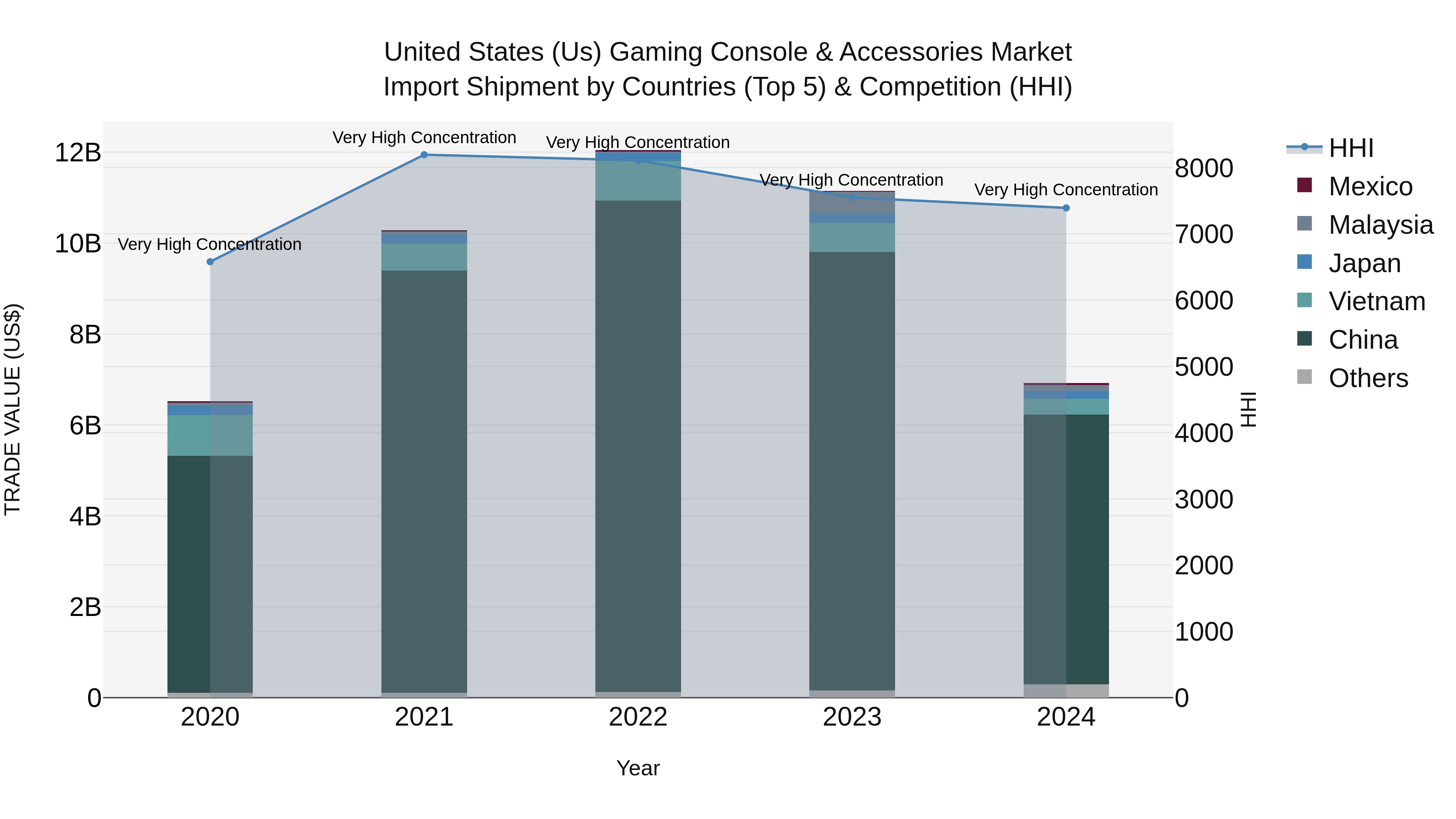 United States (US) Gaming Console & Accessories Market Top 5 Importing Countries and Market Competition (HHI) Analysis