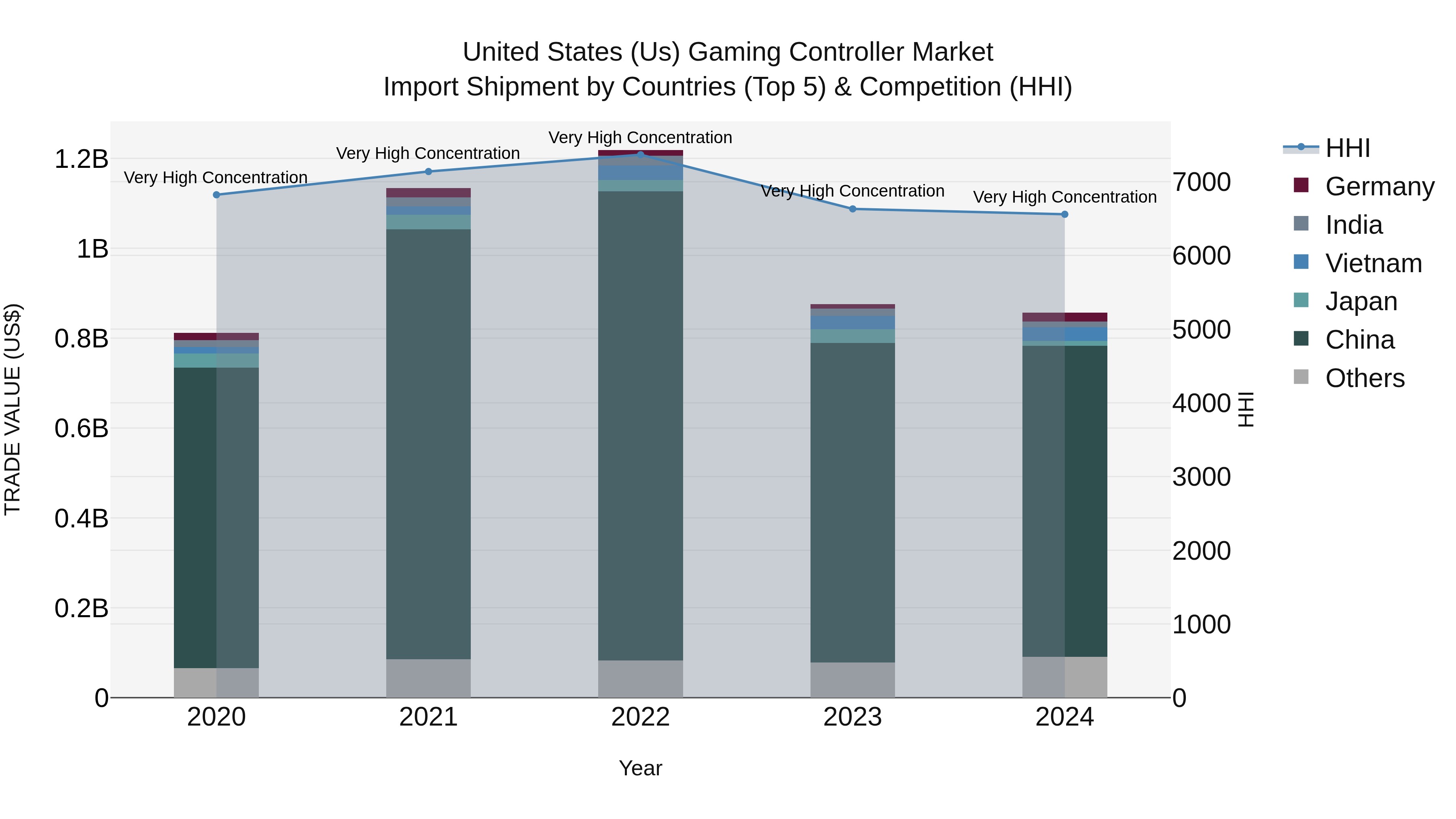 United States (US) Gaming Controller Market Top 5 Importing Countries and Market Competition (HHI) Analysis