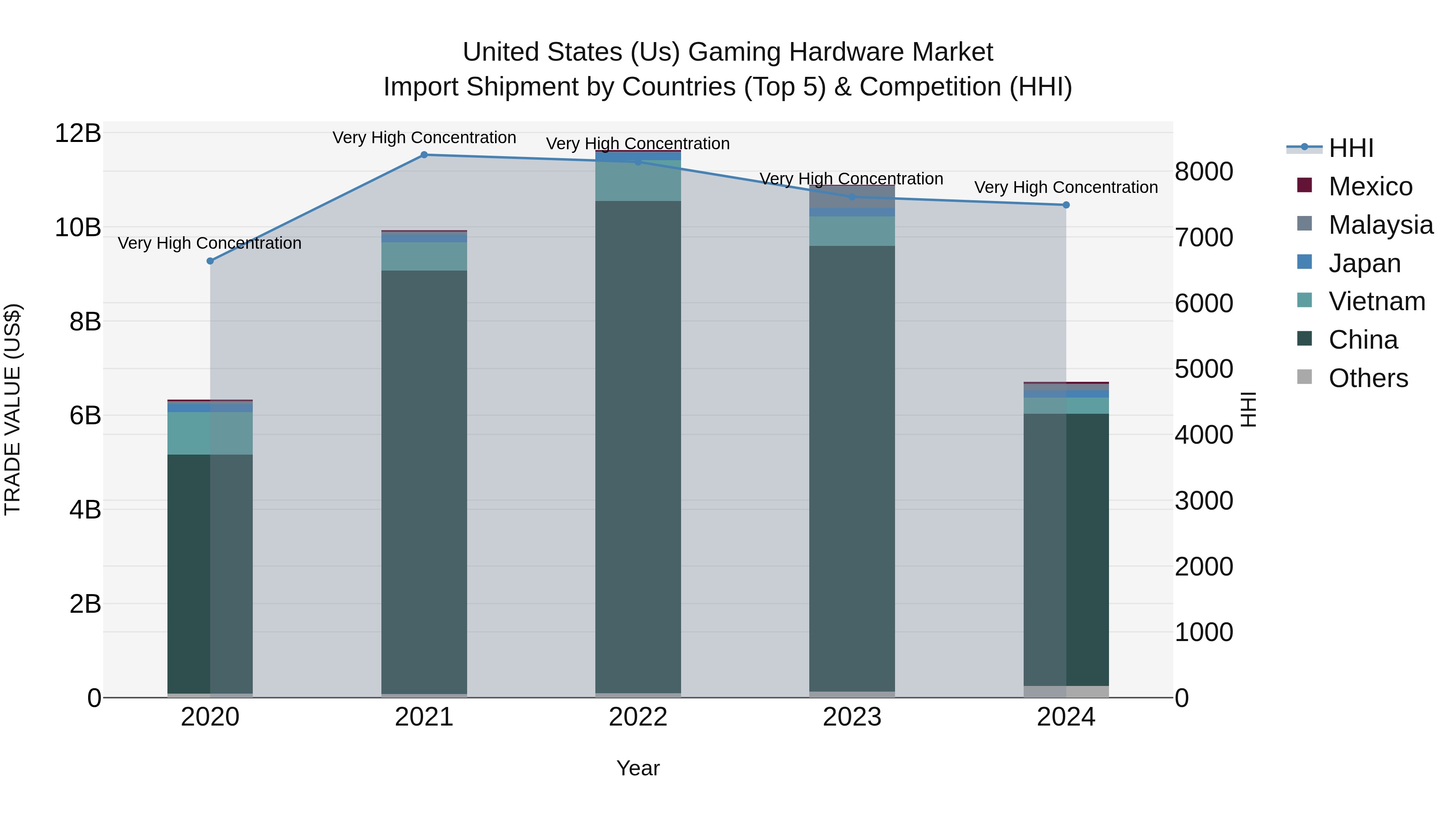 United States (US) Gaming Hardware Market Top 5 Importing Countries and Market Competition (HHI) Analysis