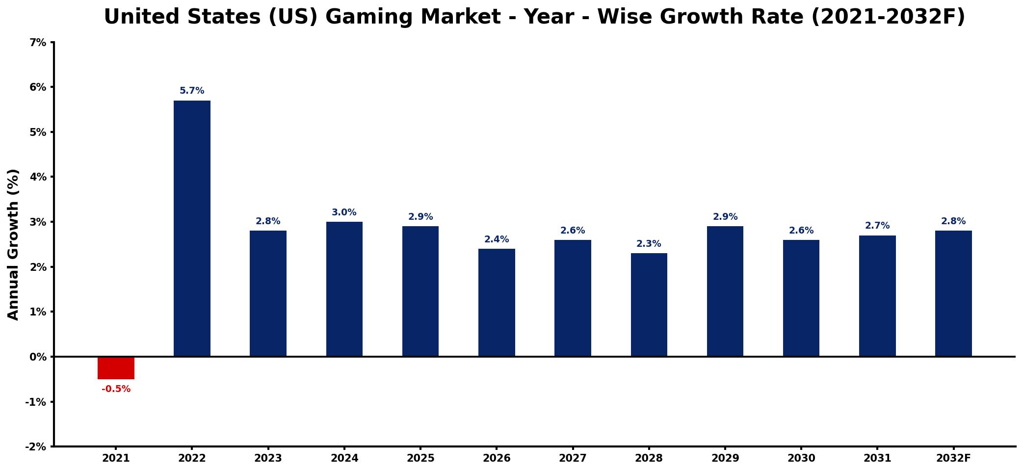 United States (US) Gaming Market Year-wise Growth Rate and Key Drivers