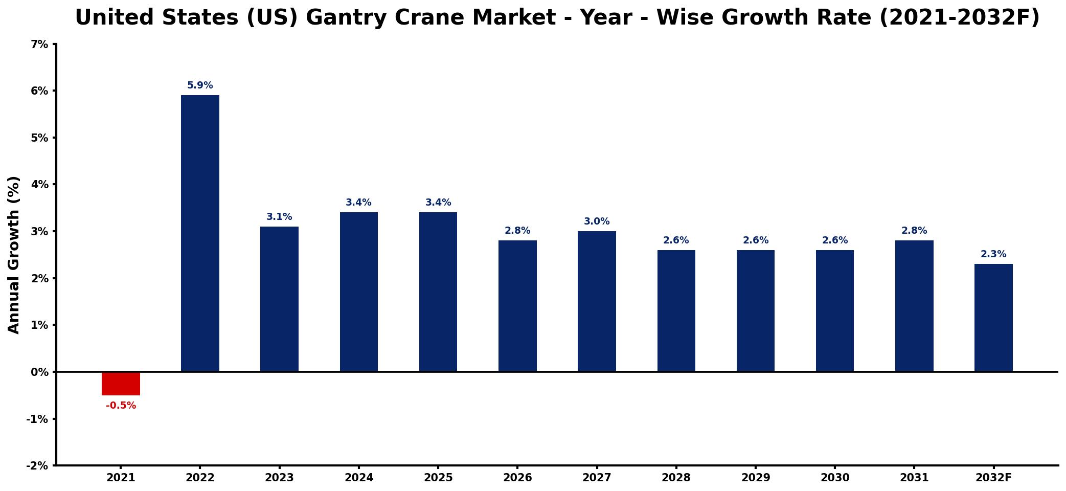 United States (US) Gantry Crane Market Year-wise Growth Rate and Key Drivers