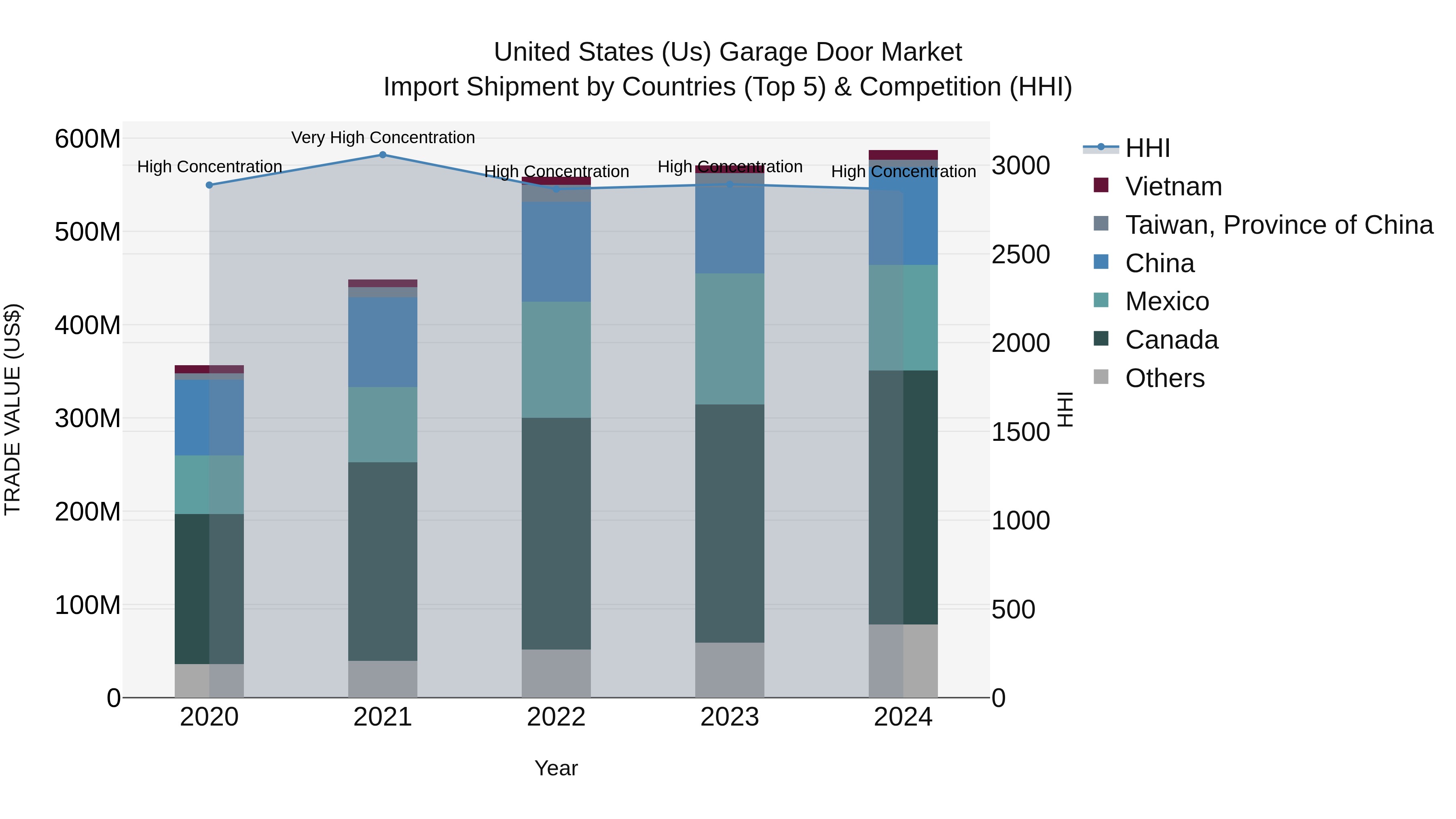 United States (US) Garage Door Market Top 5 Importing Countries and Market Competition (HHI) Analysis