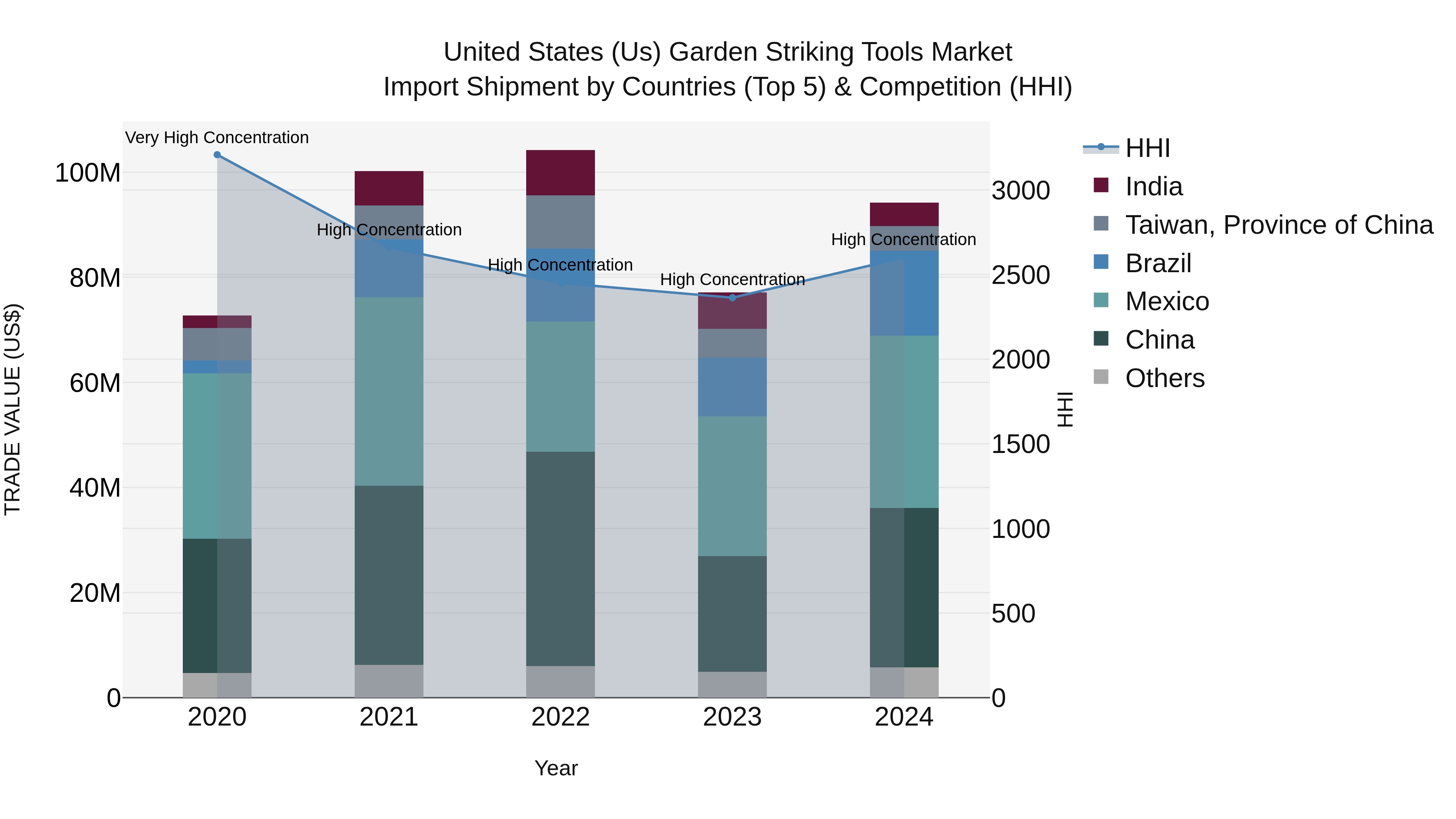 United States (US) Garden Striking Tools Market Top 5 Importing Countries and Market Competition (HHI) Analysis