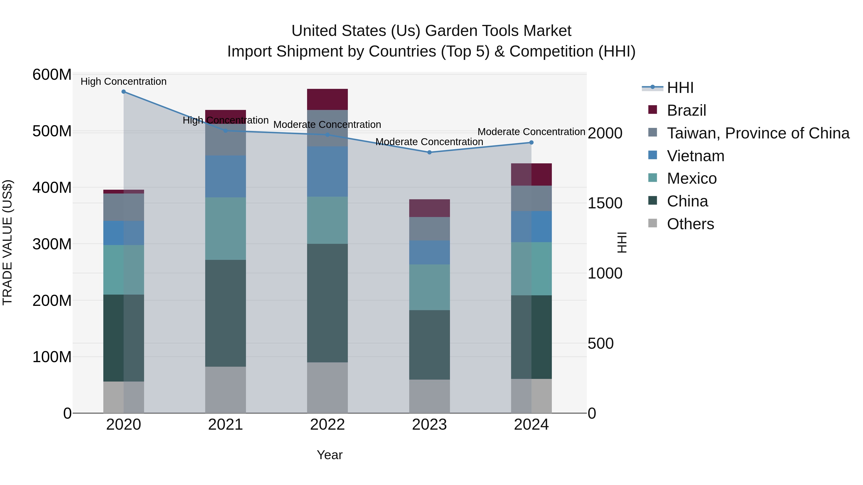 United States (US) Garden Tools Market Top 5 Importing Countries and Market Competition (HHI) Analysis