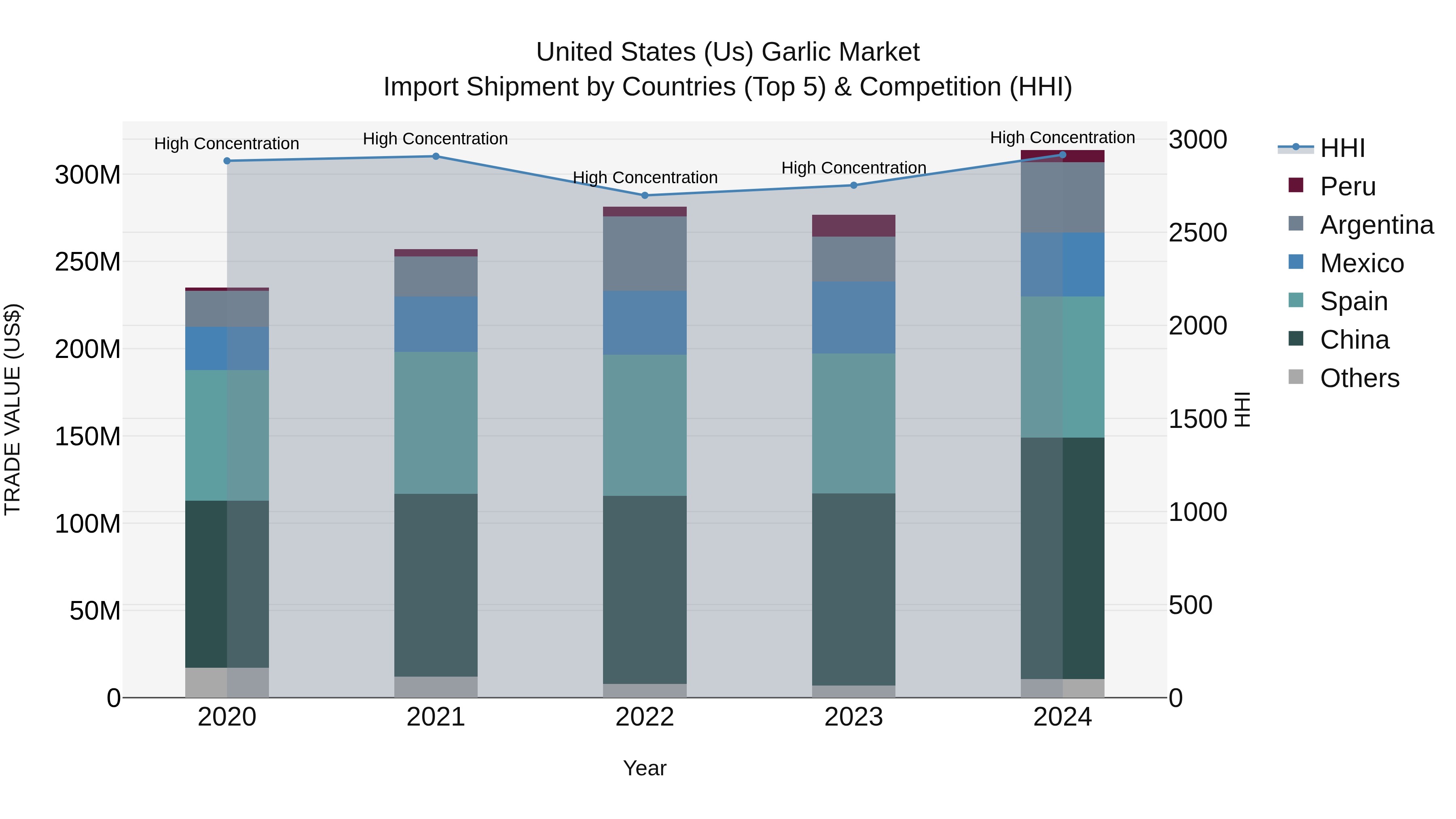 United States (US) Garlic Market Top 5 Importing Countries and Market Competition (HHI) Analysis