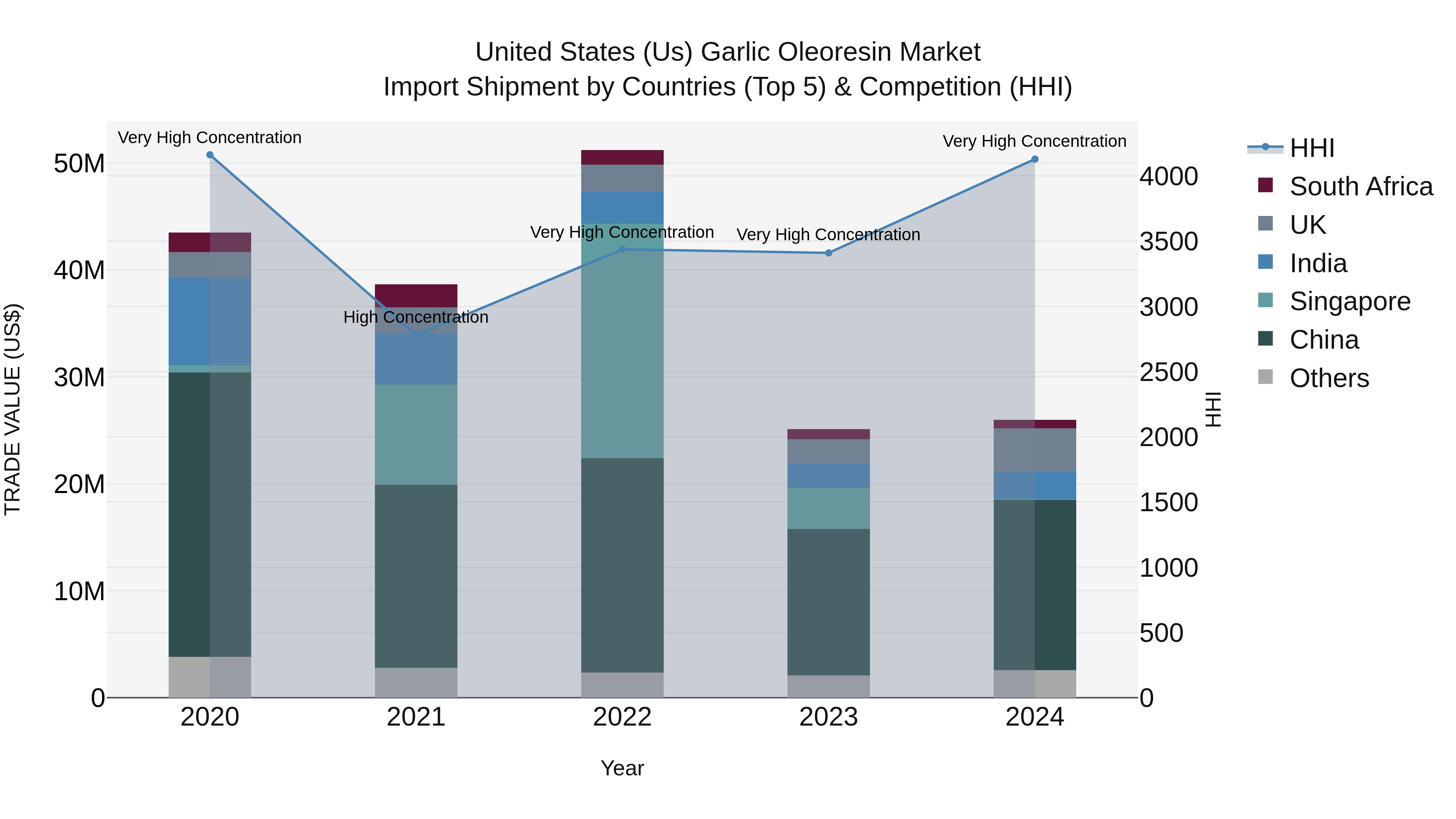 United States (US) Garlic Oleoresin Market Top 5 Importing Countries and Market Competition (HHI) Analysis